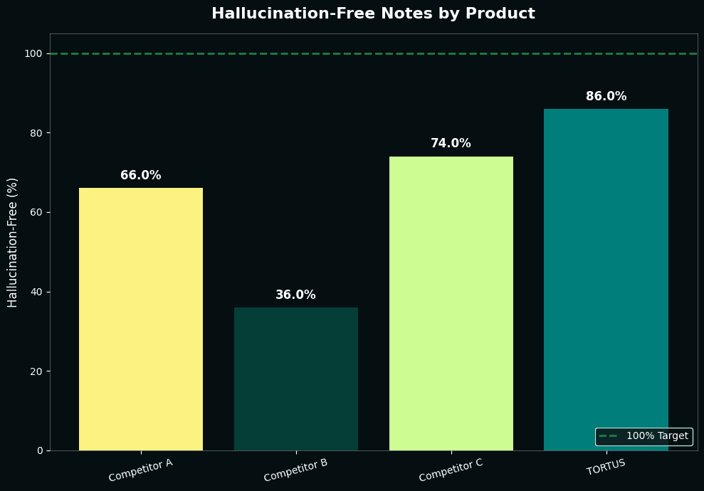 Bar chart comparing hallucination-free note percentages across products: Heidi 66%, Nabla 36%, Tandem 74%, Tortus 86%