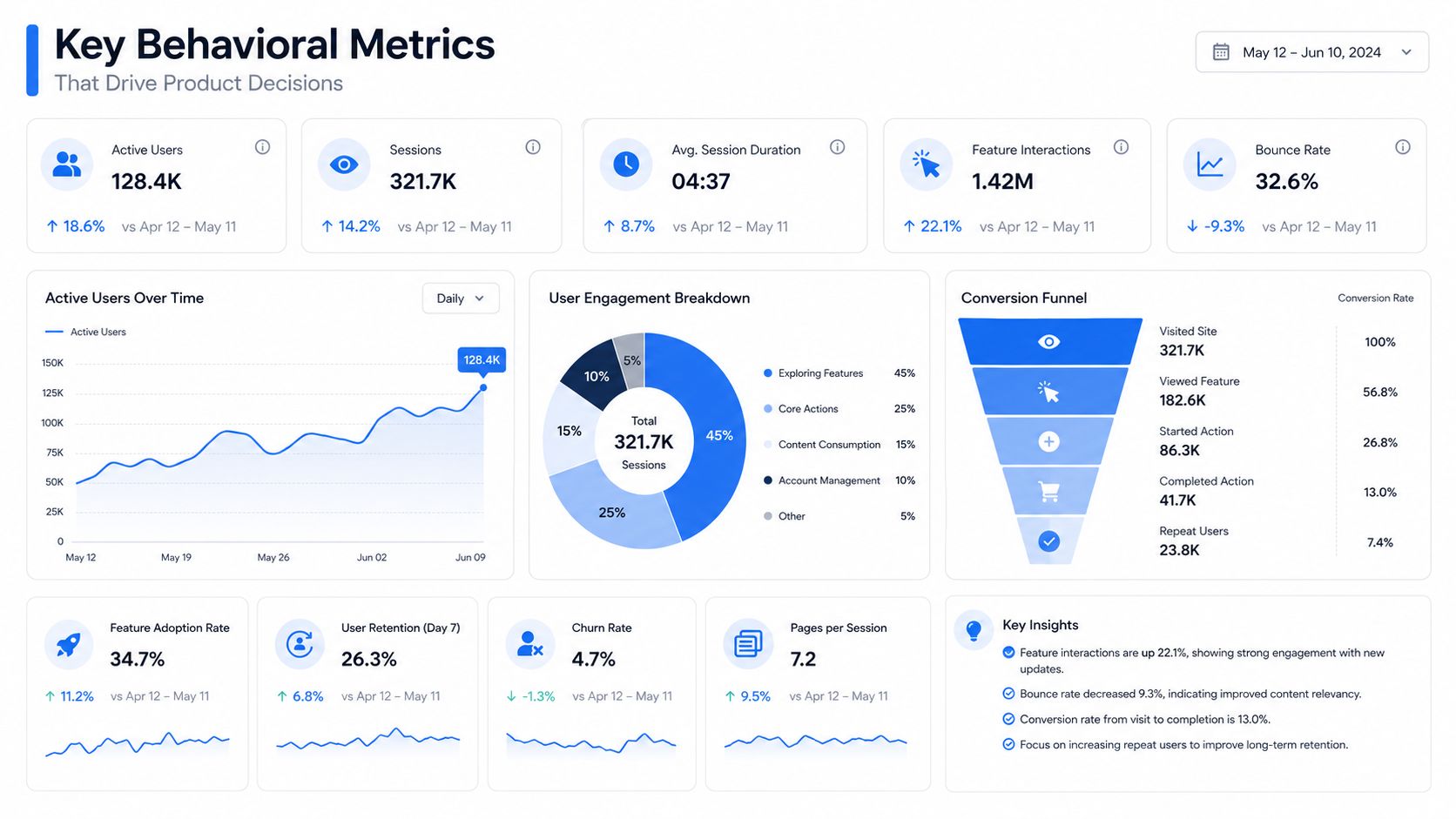 A product dashboard displaying key behavioral metrics like active users, sessions, engagement breakdown, and conversion funnel statistics.