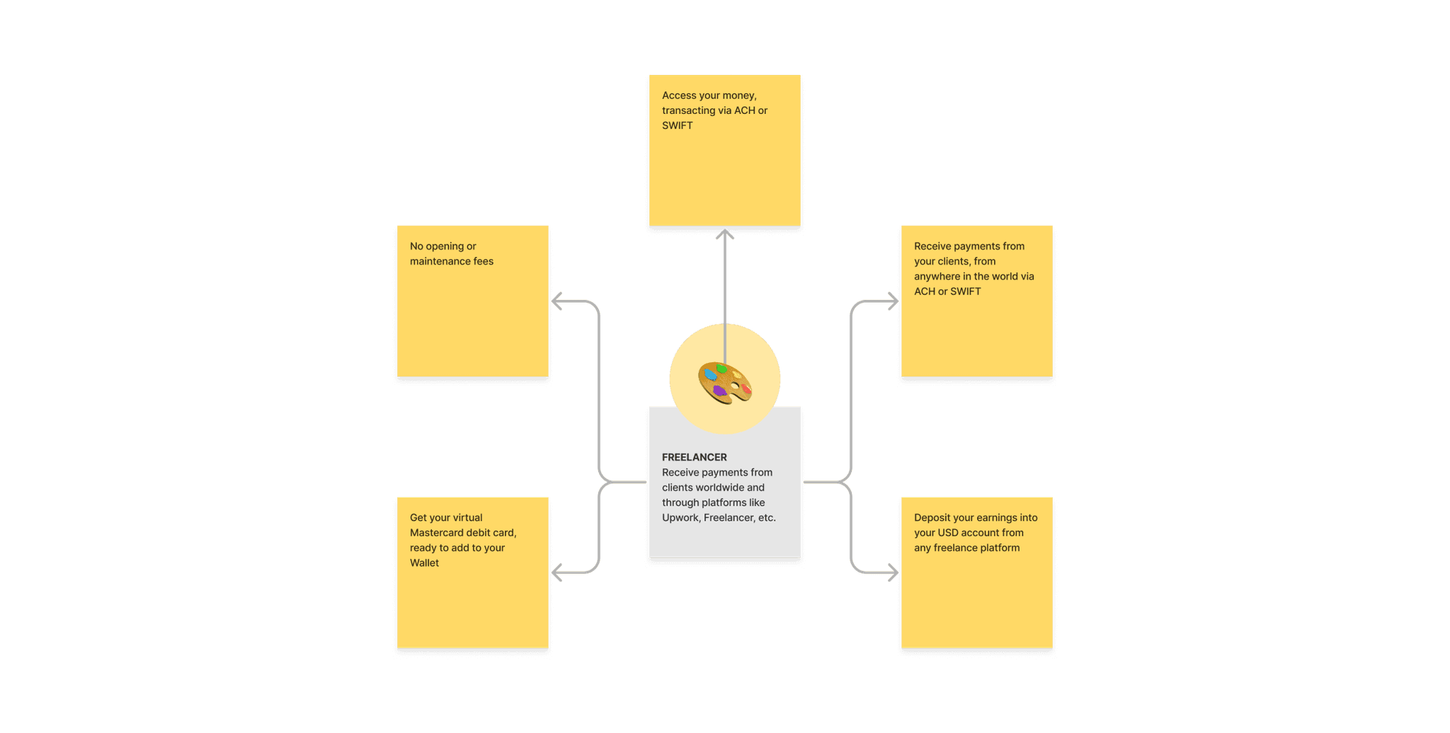 Grouped communication for the freelancer persona, organized using post-its in FigJam.