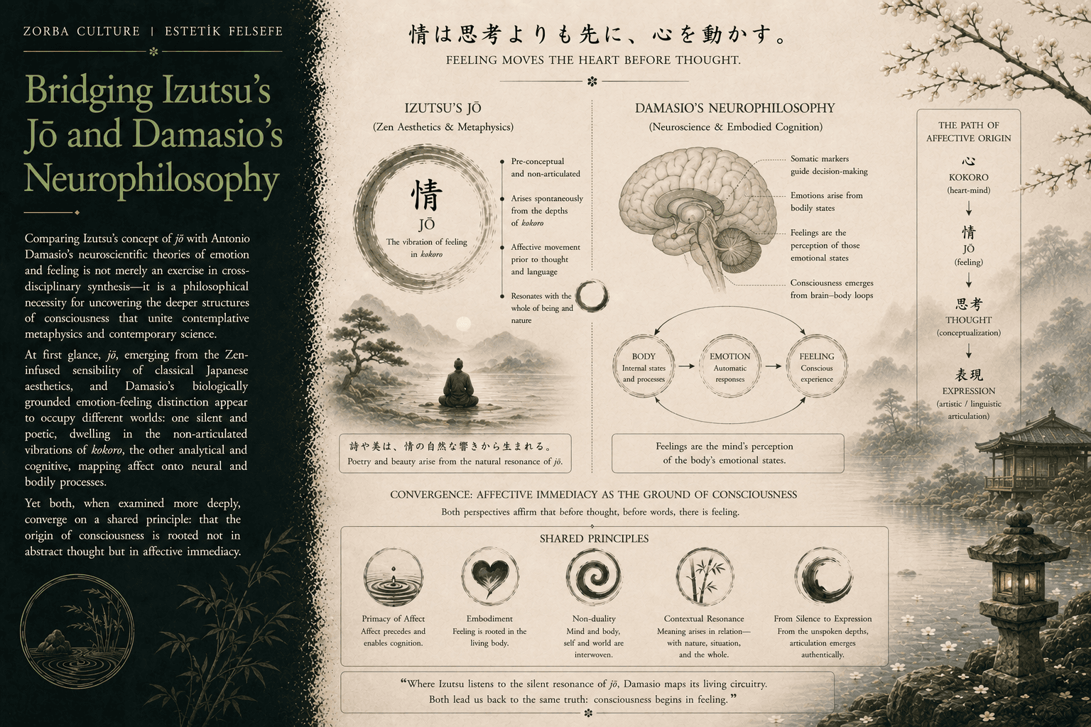 Bridging Izutsu’s Jō and Damasio’s Neurophilosophy
