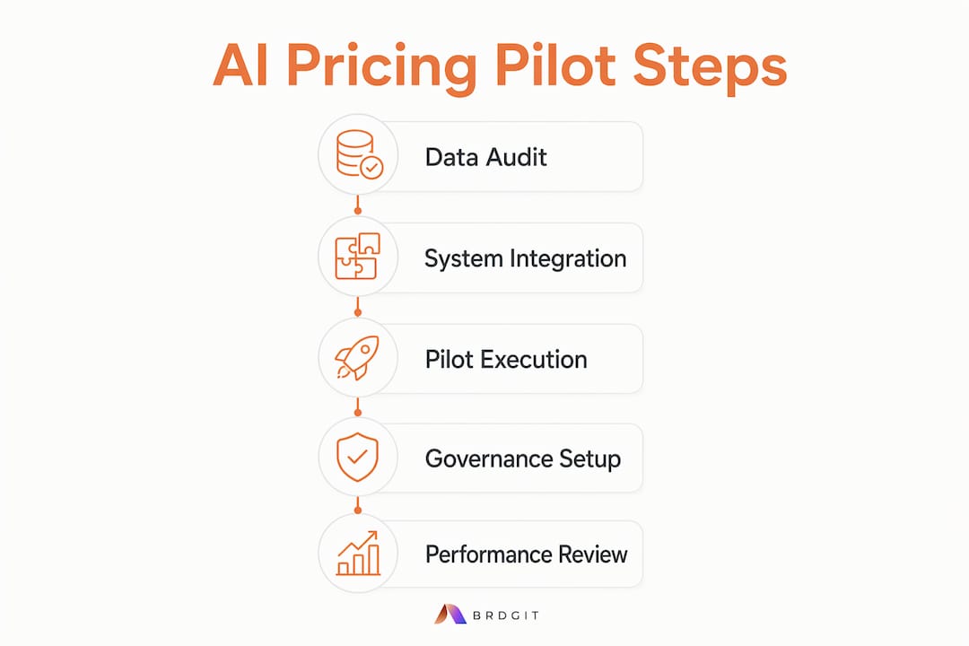Infographic illustrating AI pricing pilot key steps