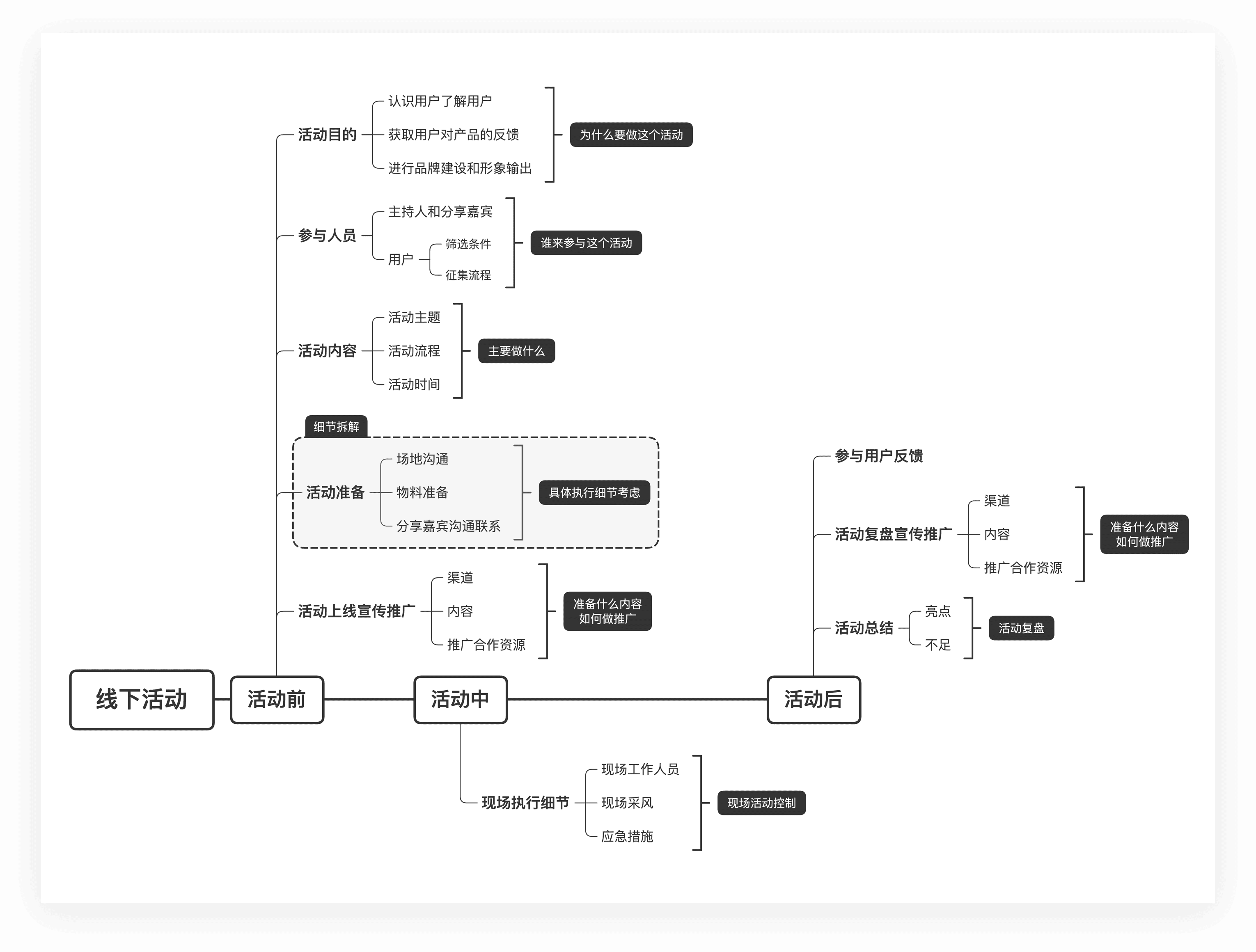 运营工作流程图