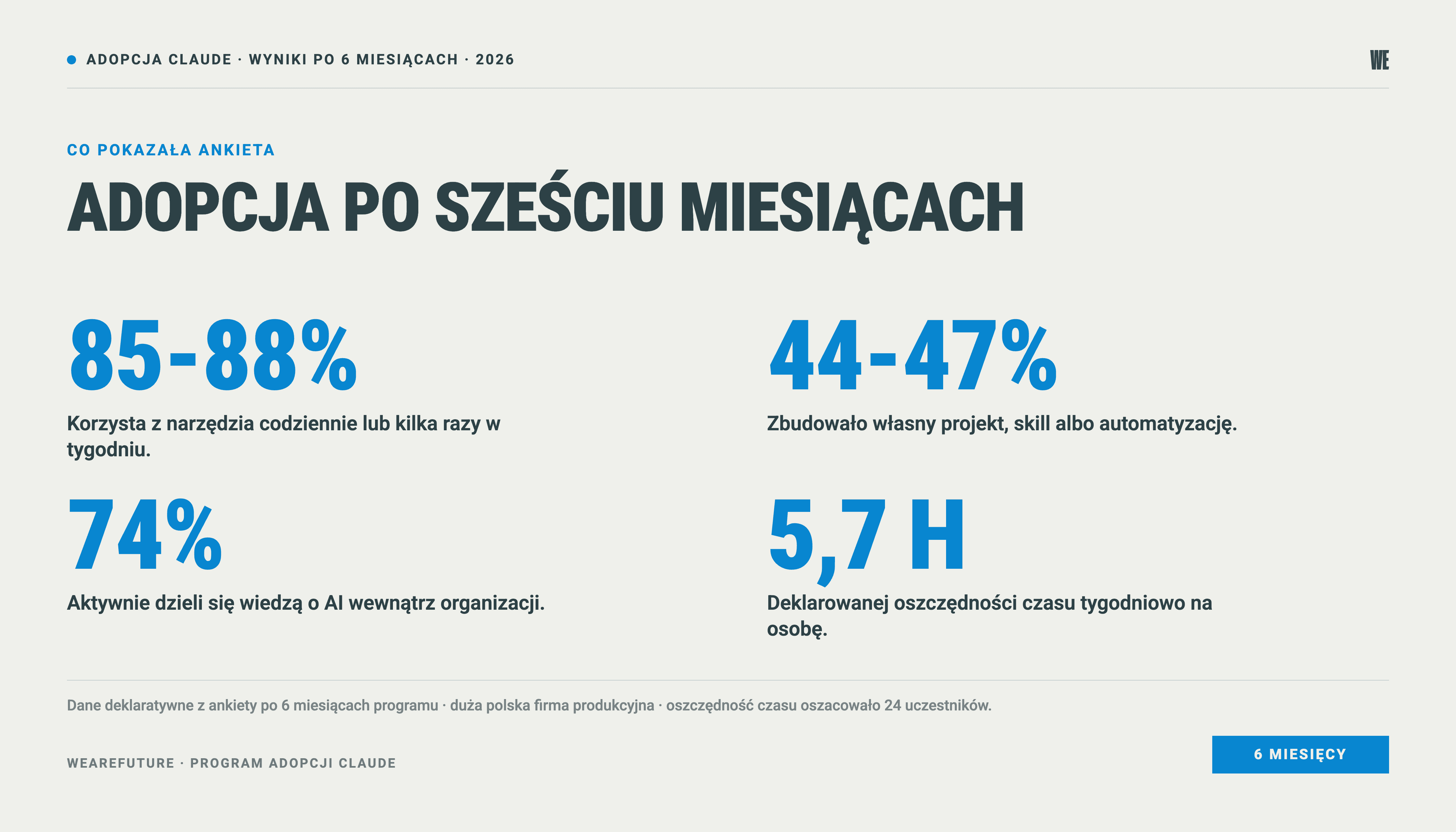 Wyniki programu adopcji Claude po sześciu miesiącach: 44-47 procent zbudowało własne narzędzie, 5,7 godziny oszczędności.