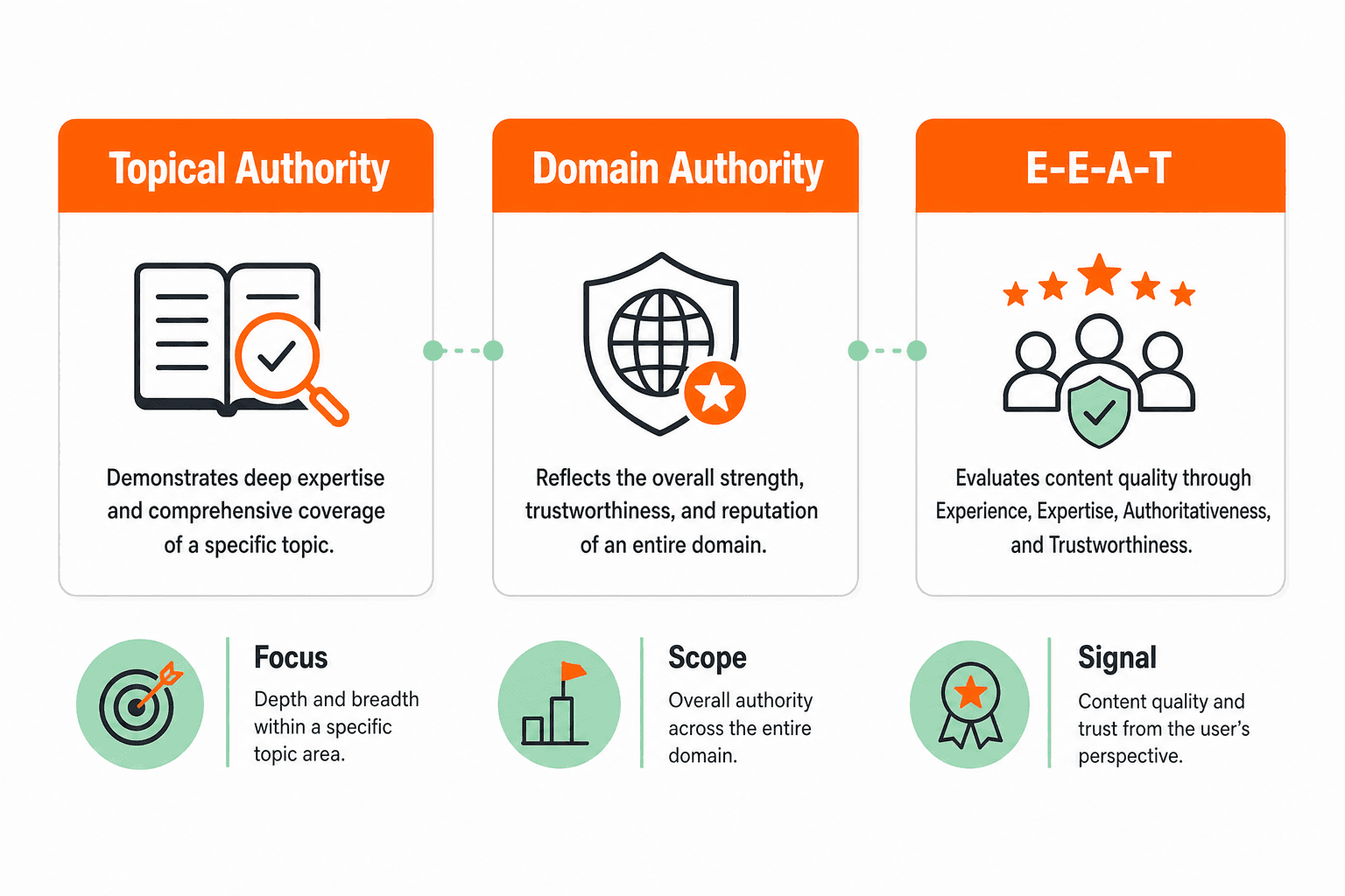 Topical authority vs domain authority vs E-E-A-T comparison diagram