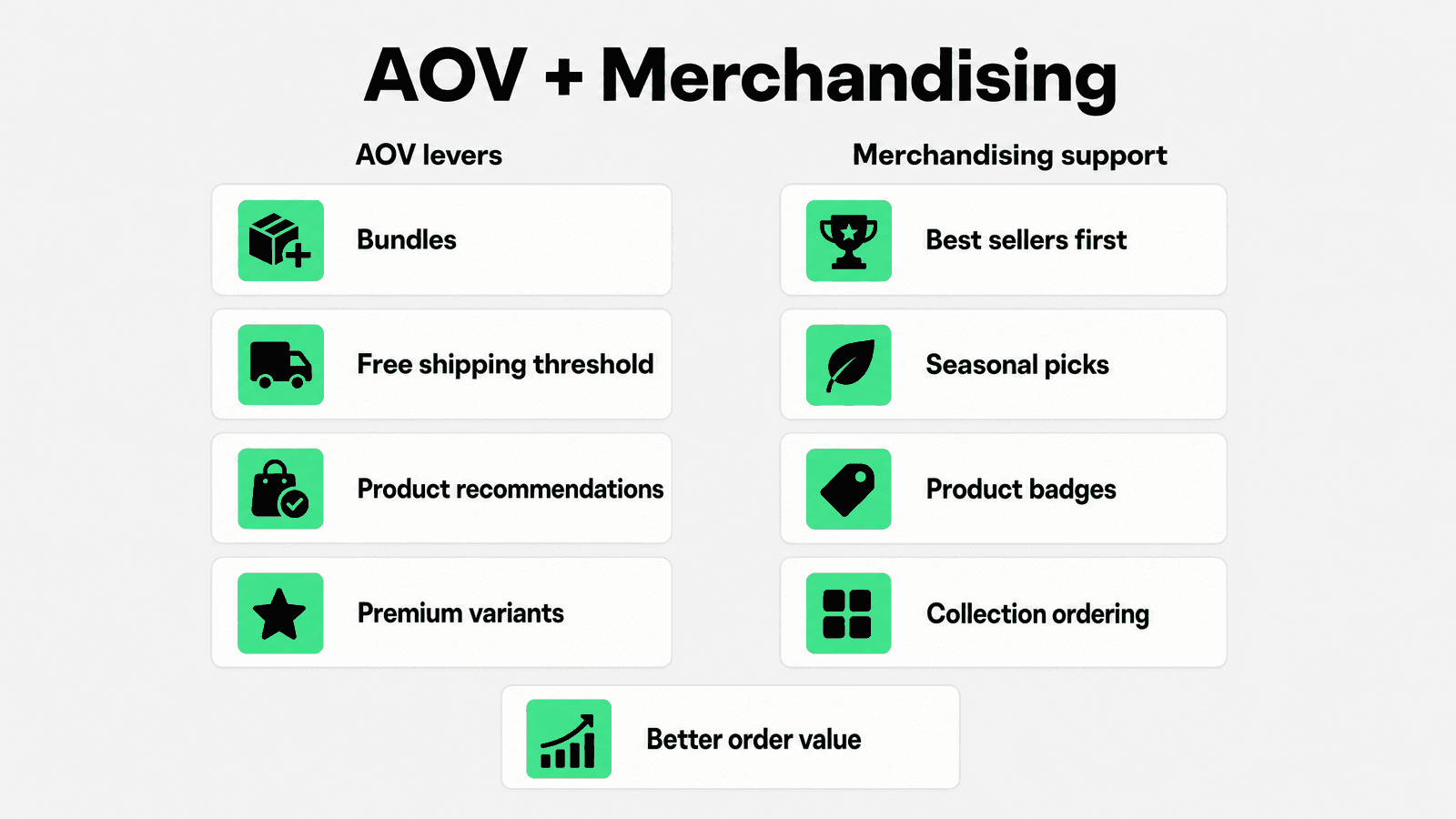 Average order value and merchandising strategies: bundles, free shipping thresholds, recommendations, premium variants, best sellers, seasonal picks, badges and collection ordering.