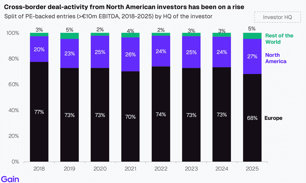 Two pie charts compare US investor dominance. Left chart: 85% US, 8% Europe, 4% Canada by EV managed. Right chart: 79% US, 11% Europe, 6% Canada by count.