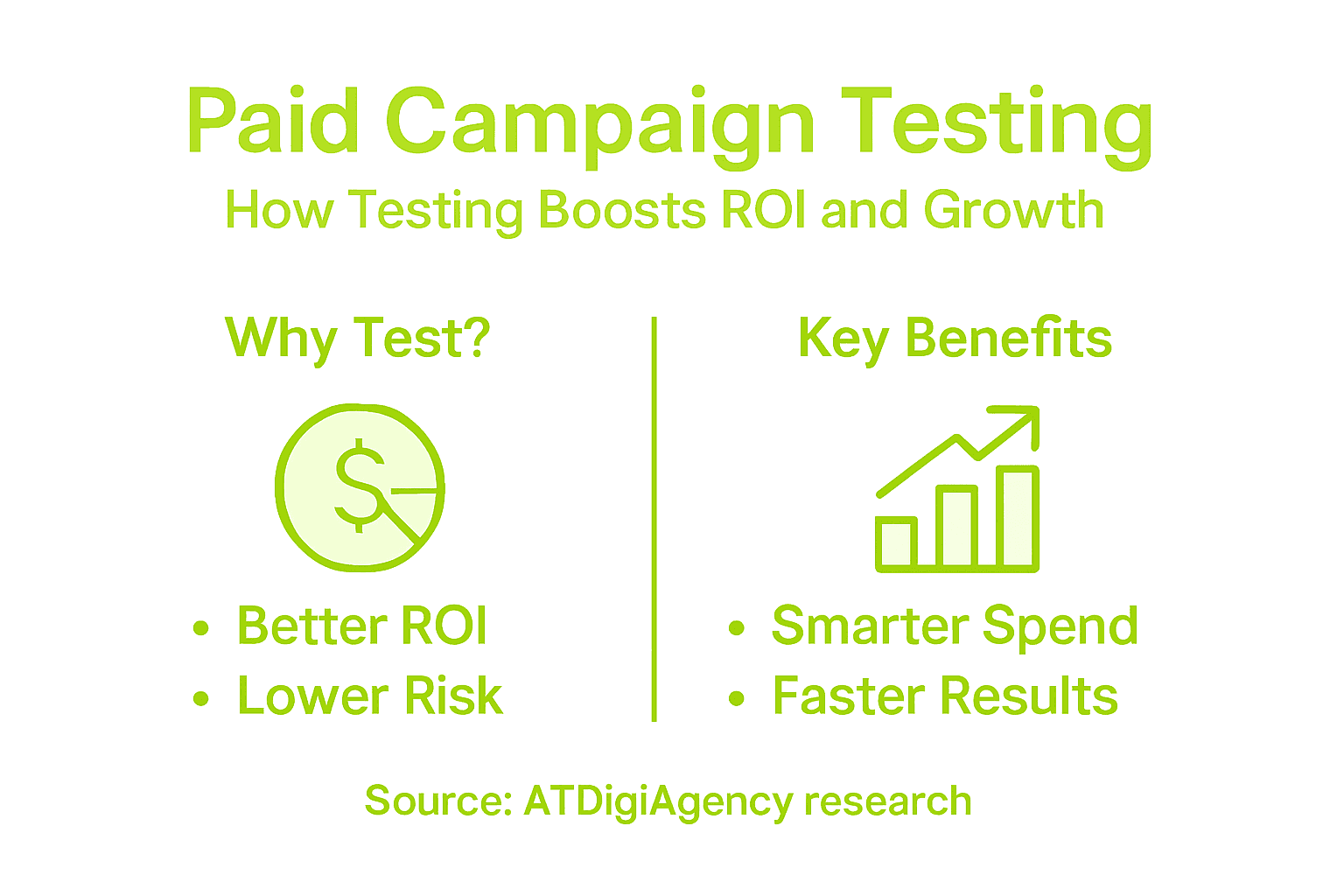 Infographic showing paid campaign testing benefits