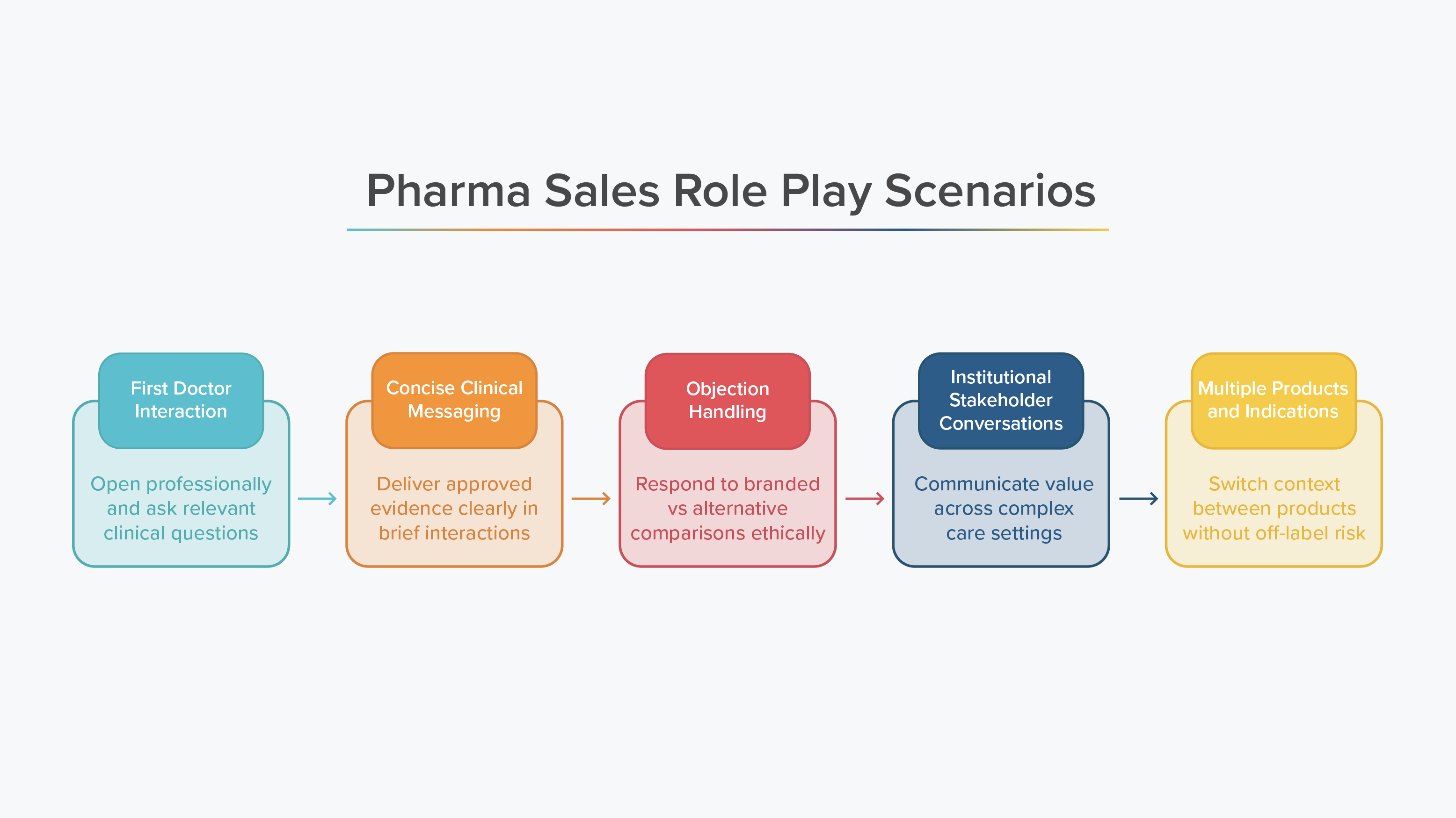 Pharma Sales Role Play Scenarios for HCP-Ready Sales Teams