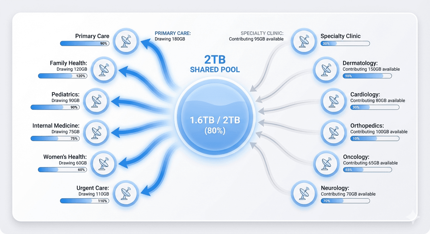 AI suggesting actions like "Optimize onboarding flow" and "Raise pricing tier" based on user data.