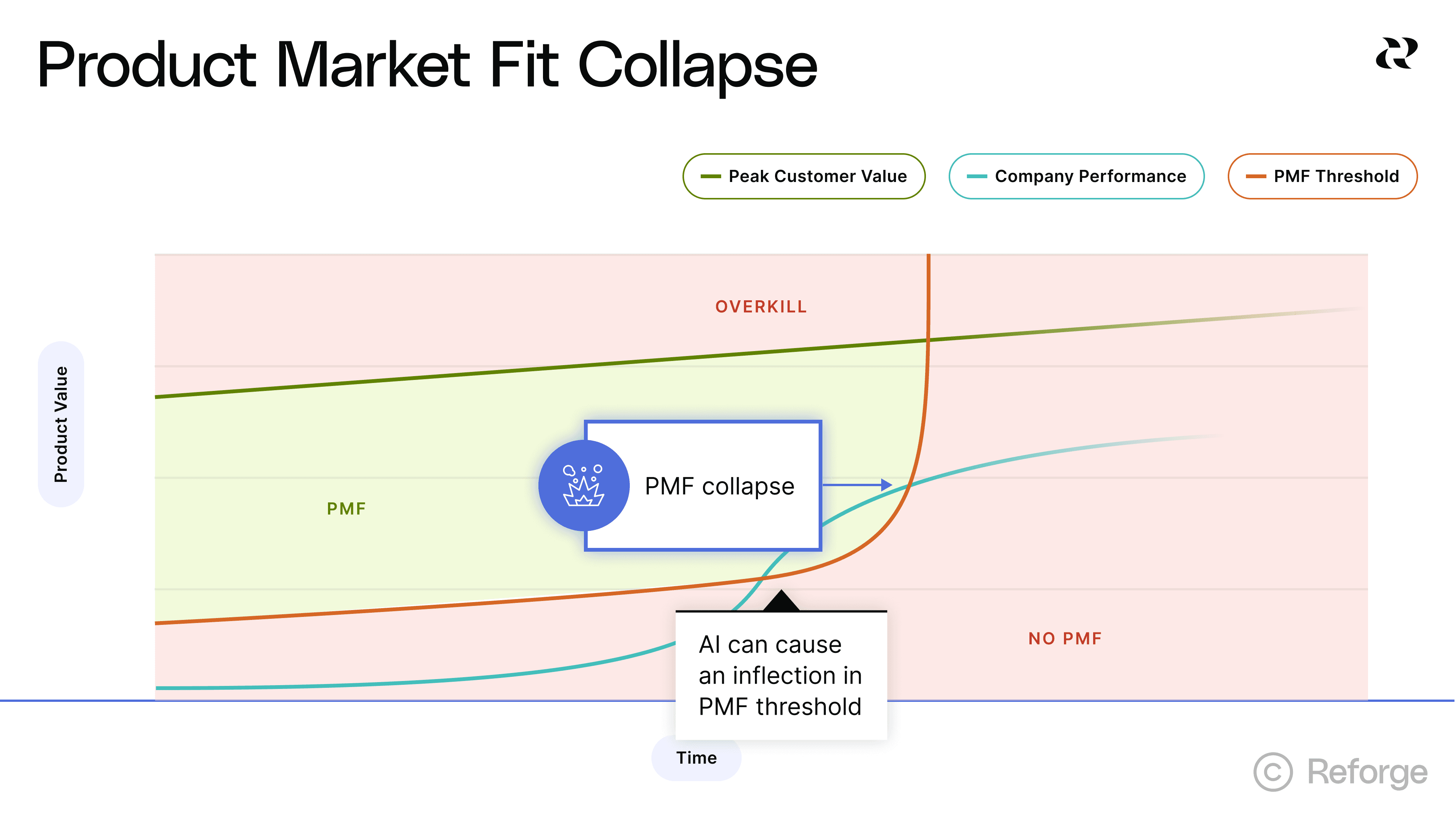 Product Market Fit Collapse