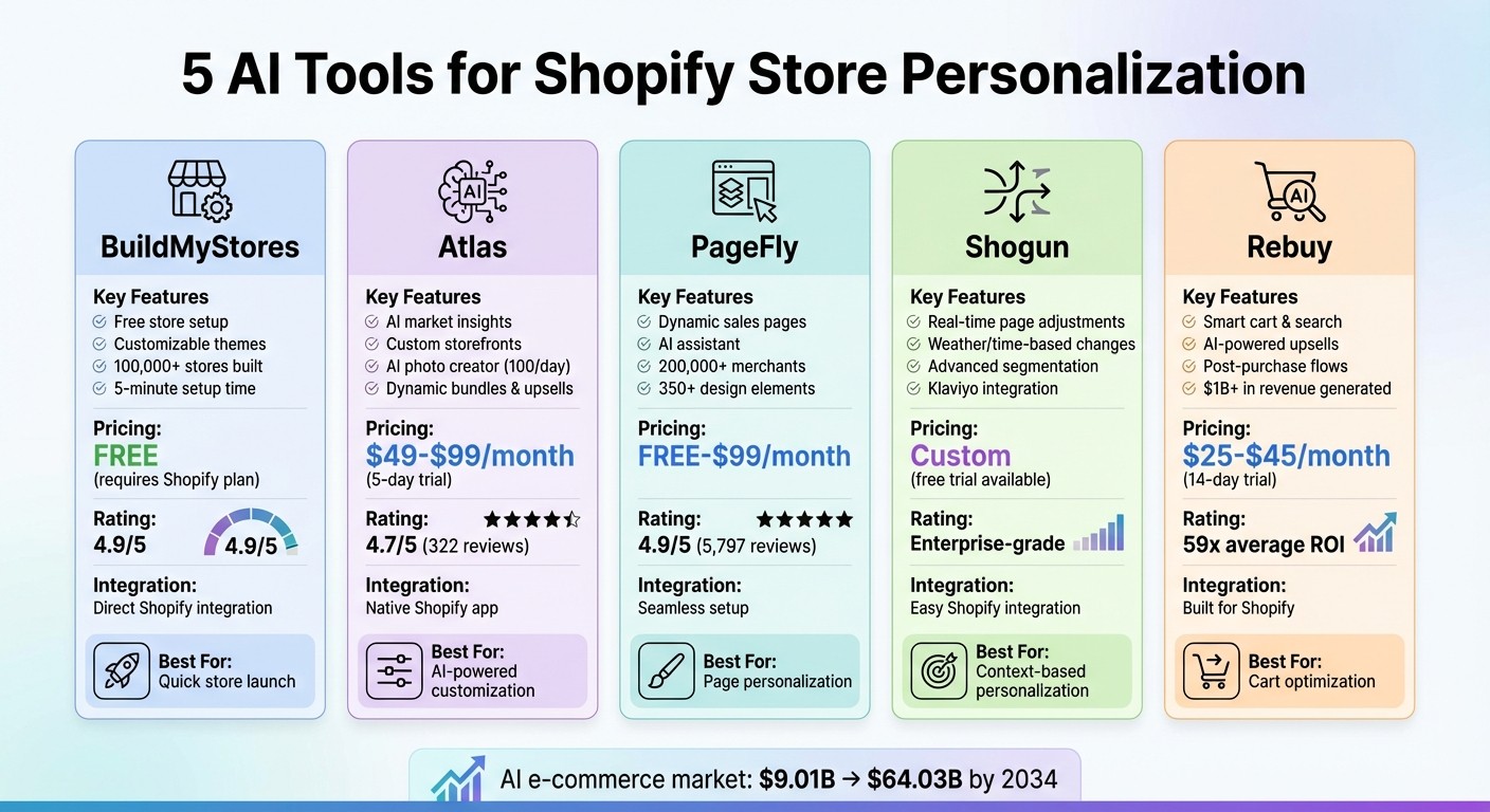 5 AI Tools for Shopify Store Personalization: Features and Pricing Comparison