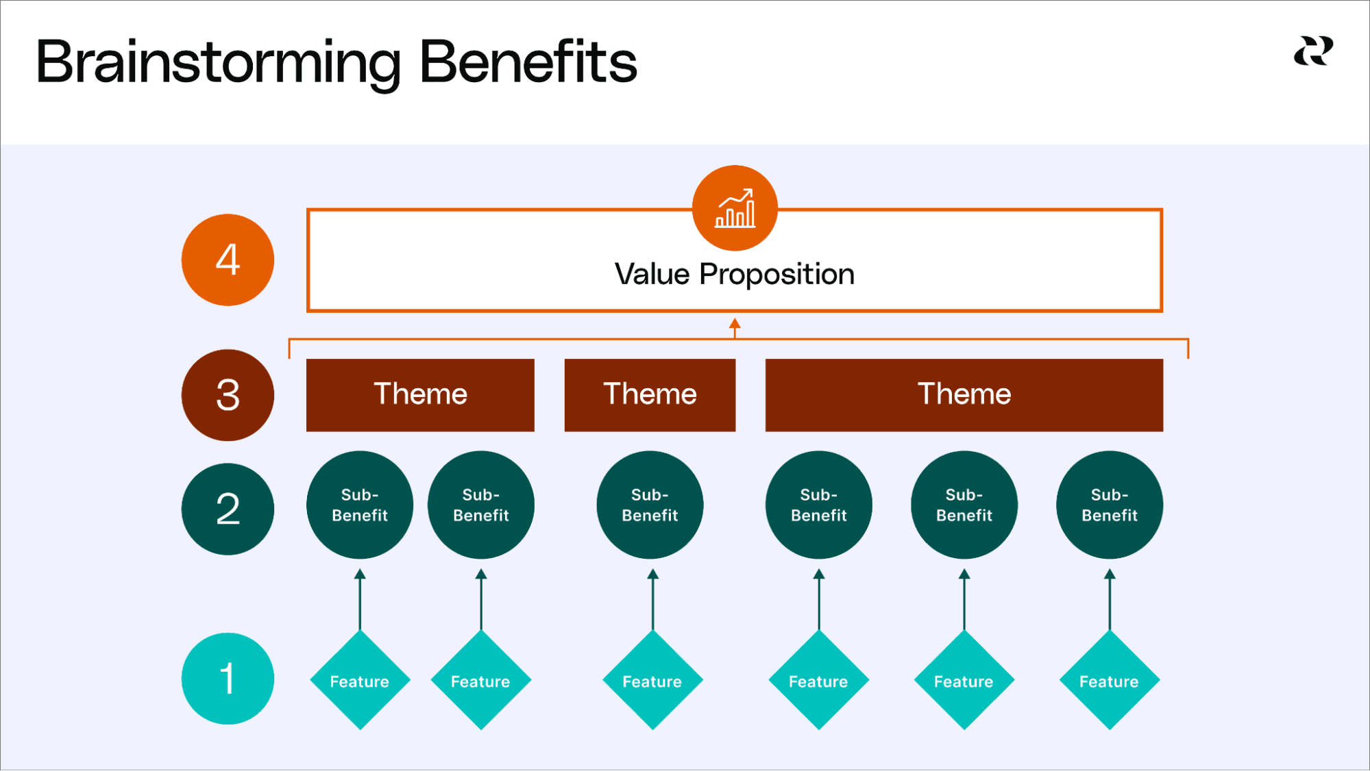 How To Write A Value Proposition - Brainstorming A Value Proposition