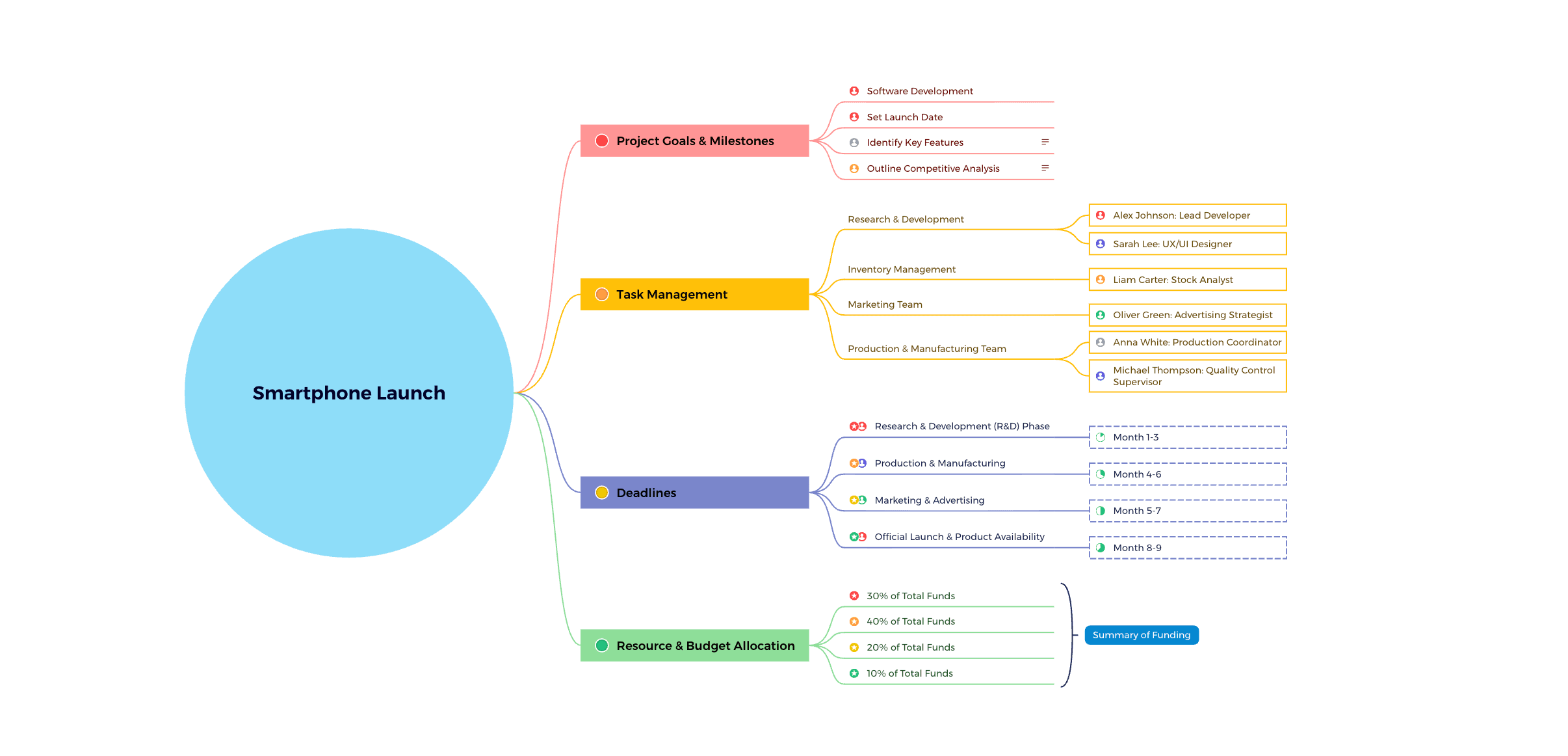 Шаблон запуска продукта, построенный как логическая диаграмма, карта ключевых решений и зависимостей через разноцветные ветви