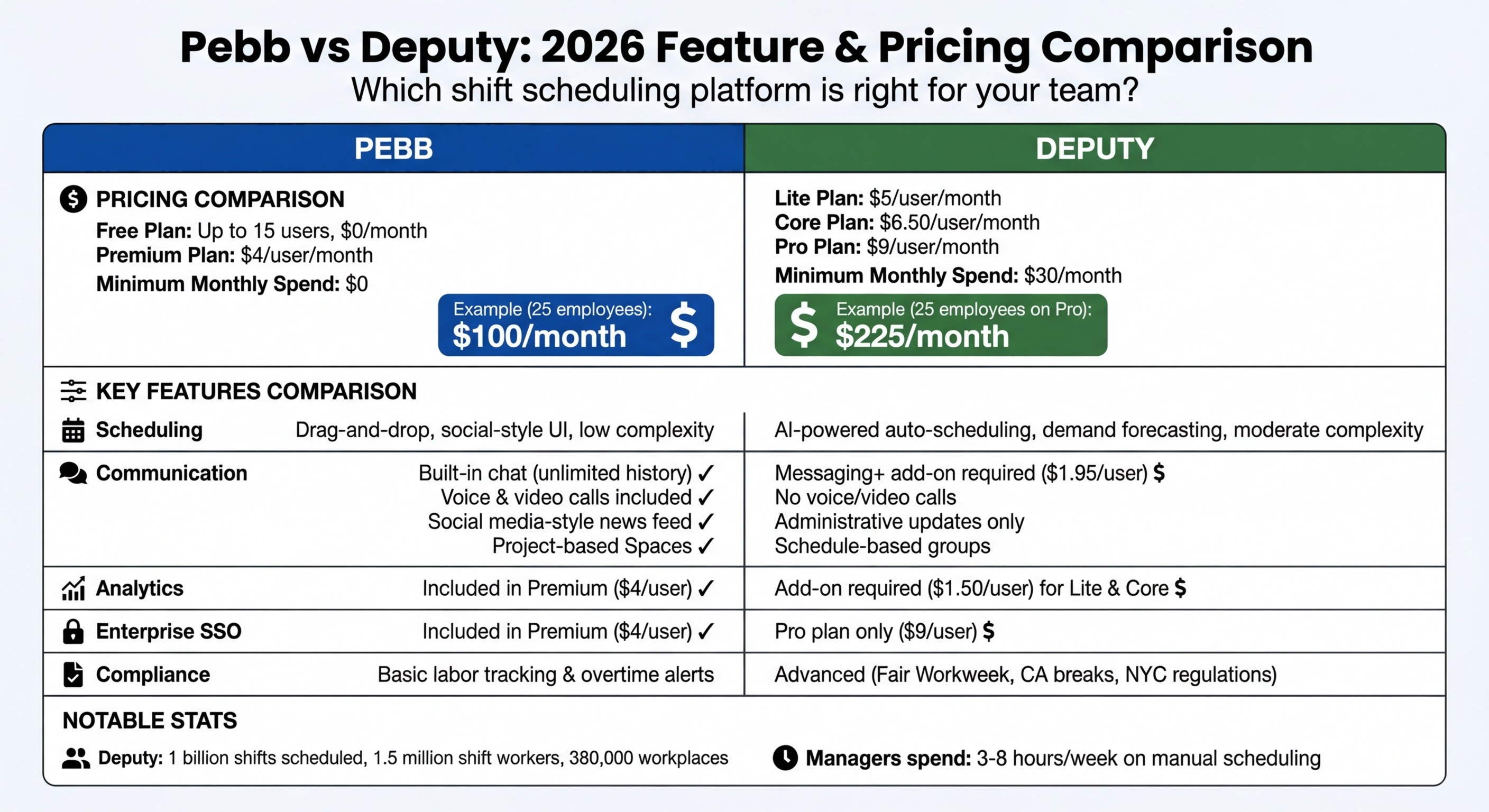 Pebb vs Deputy 2026 Pricing and Features Comparison Chart