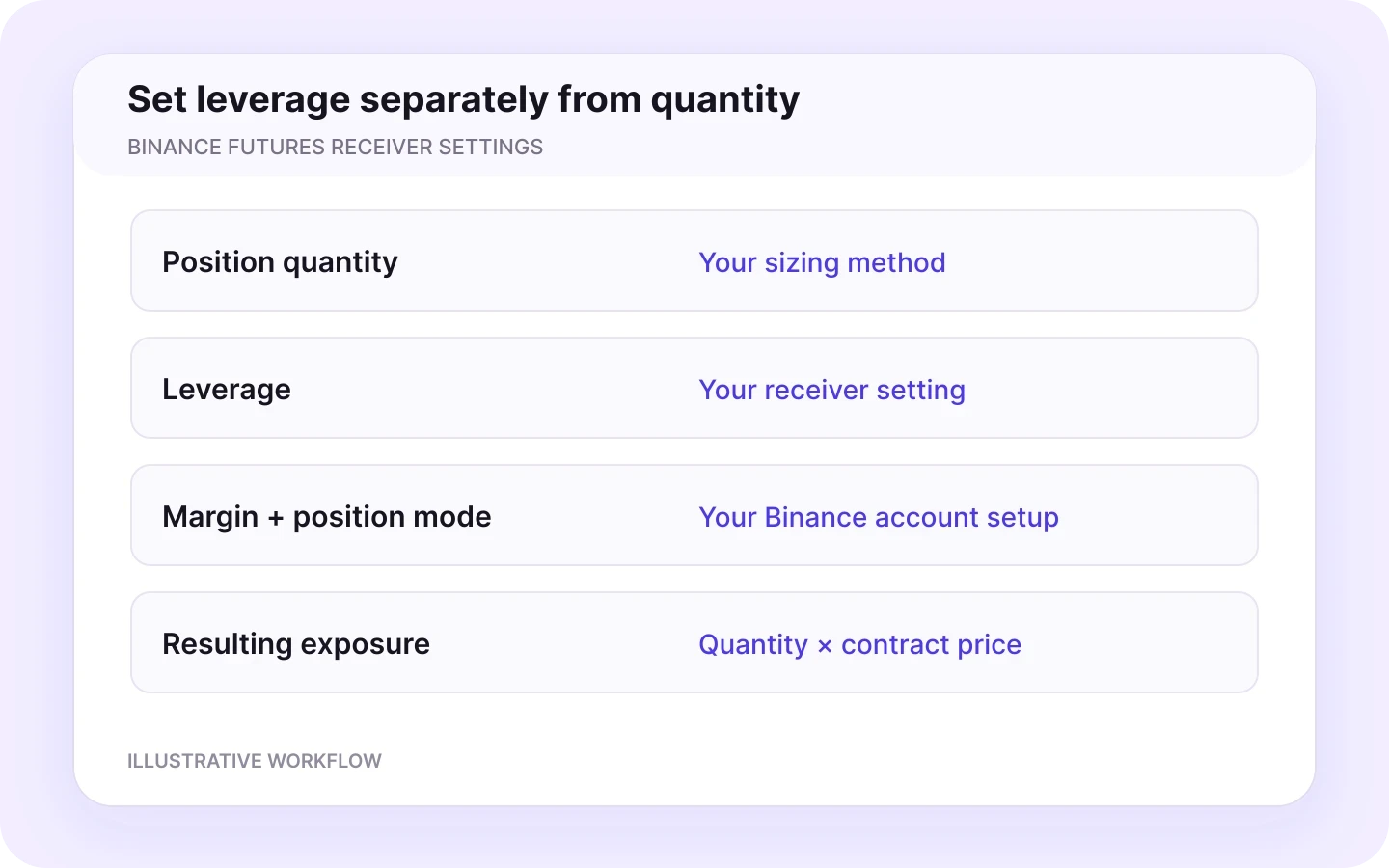 Separate Binance Futures controls for receiver quantity, leverage and margin.