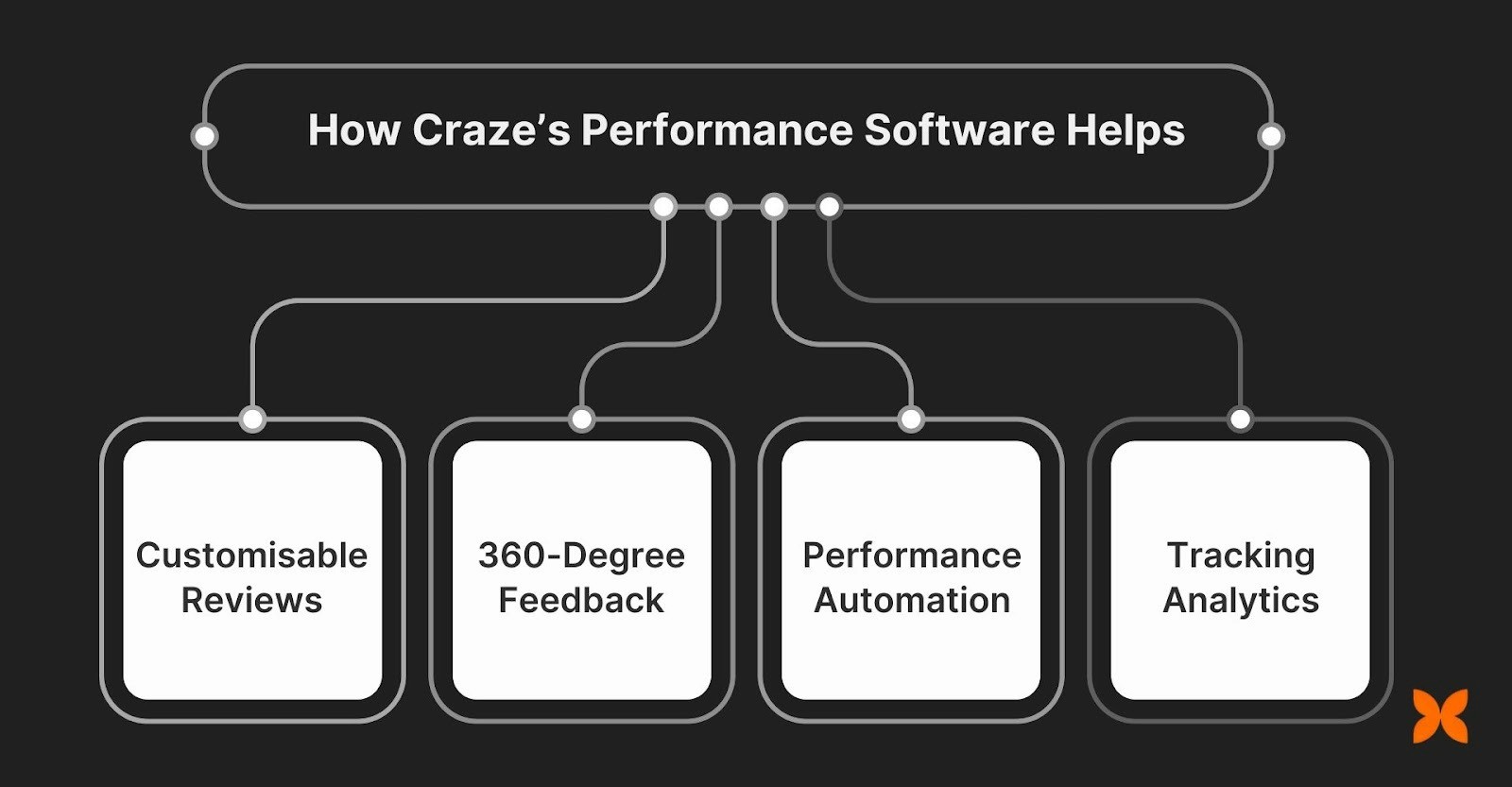 How Craze’s Performance Management Software Can Help