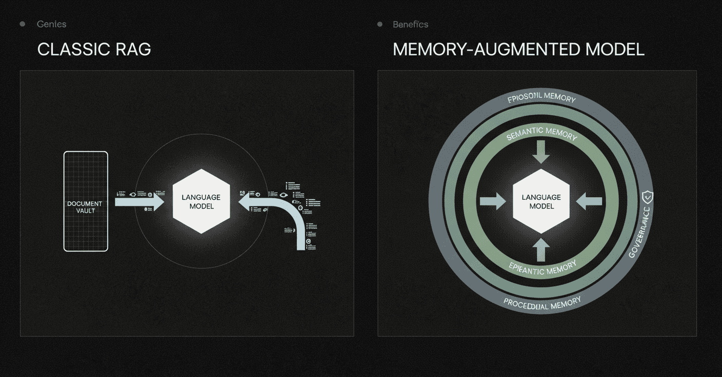 Side-by-side graphic comparing single-shot retrieval to multi-layer agentic memory wrapped around an LLM