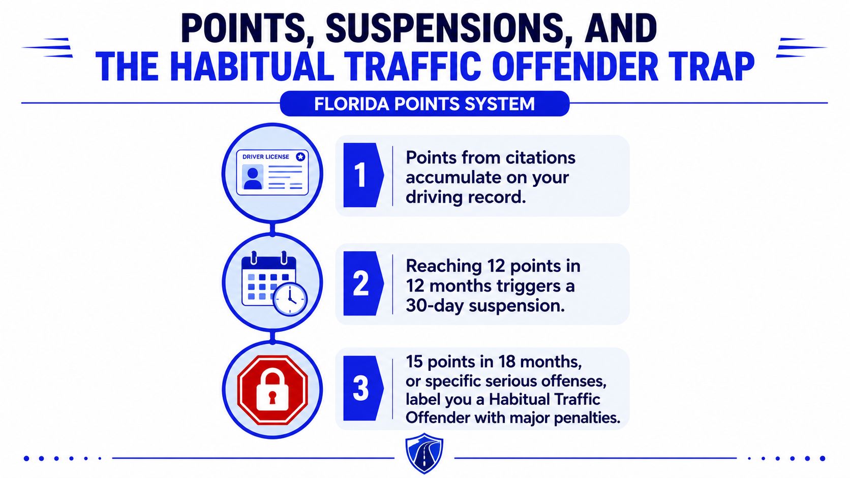 An infographic explaining the Florida traffic points system, driver license suspensions, and habitual traffic offender penalties.