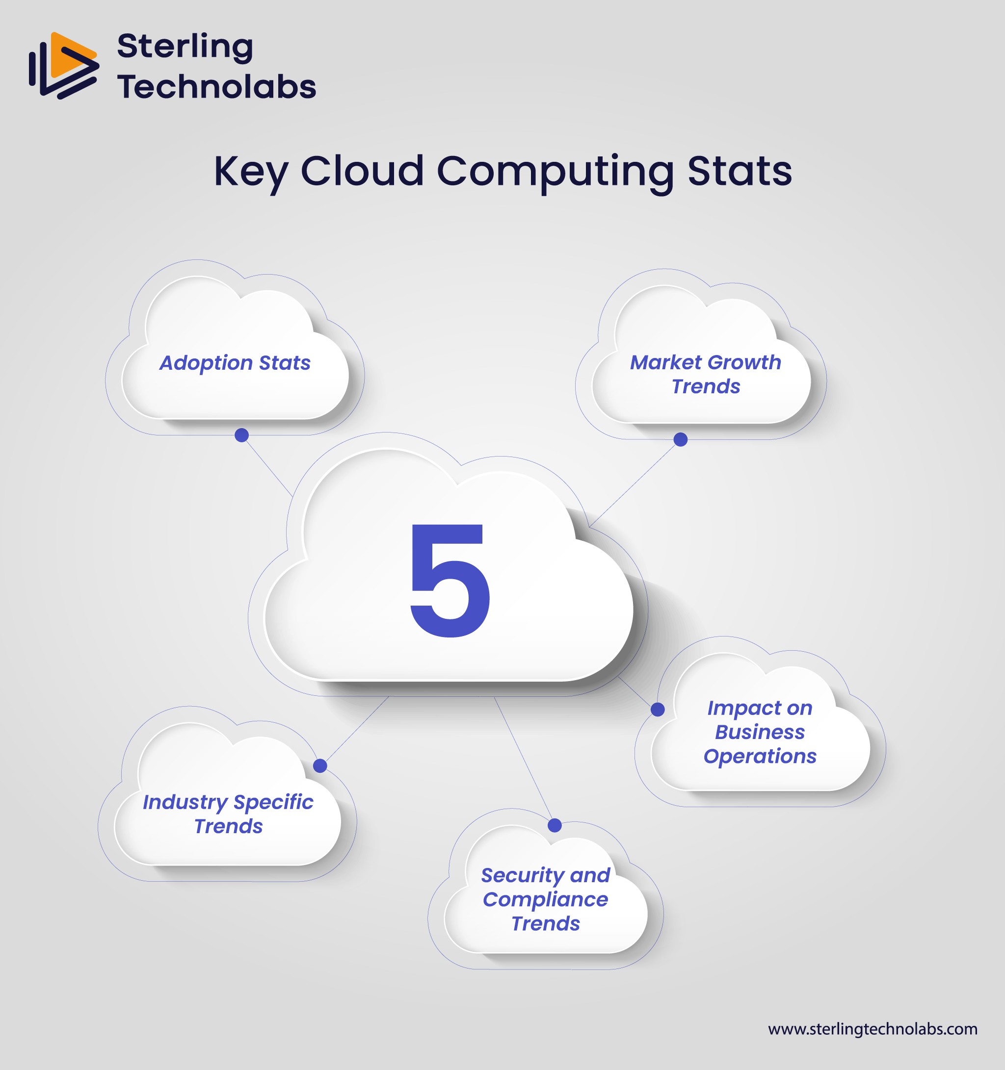 Key Cloud Computing Stats