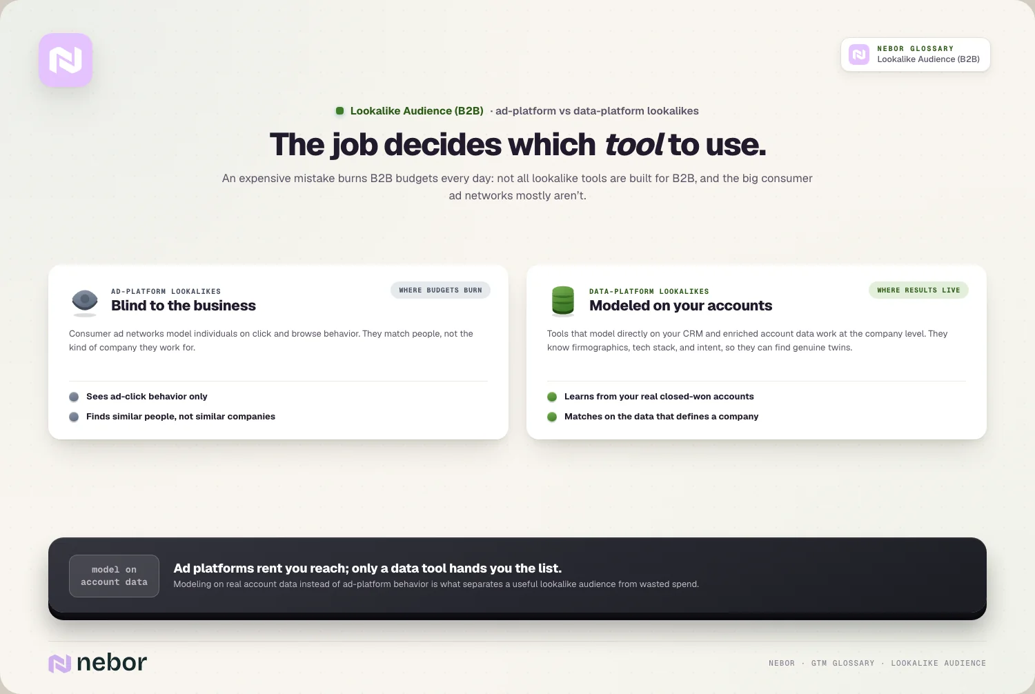 Lookalikes van advertentieplatforms op basis van klikgedrag vergeleken met lookalikes die zijn gemodelleerd op CRM- en accountdata, ter illustratie van waarom B2B lookalike audiences het best werken op bedrijfsdata