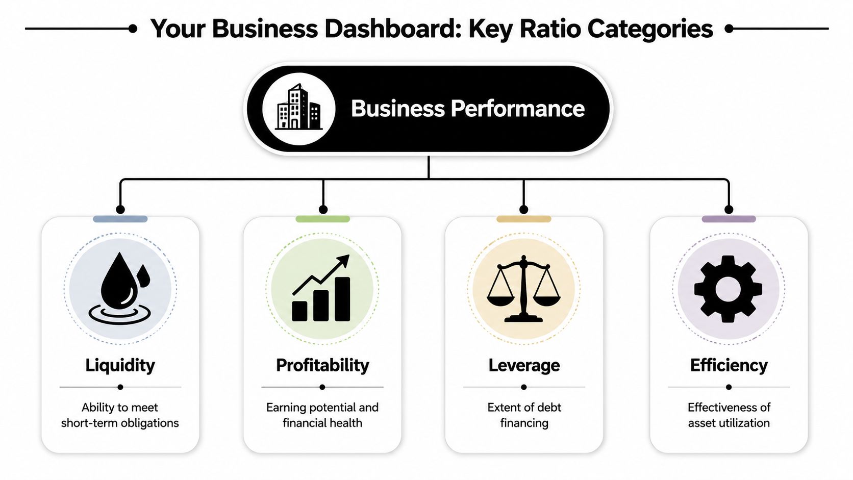 A diagram outlining the four key business performance ratio categories: Liquidity, Profitability, Leverage, and Efficiency.