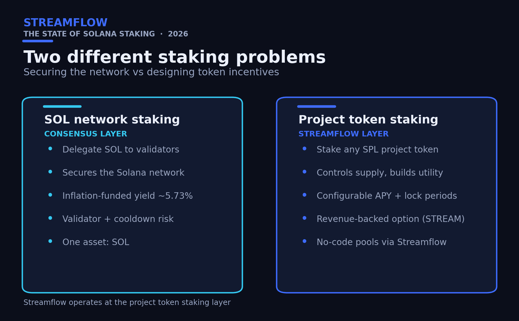 Staking Problems