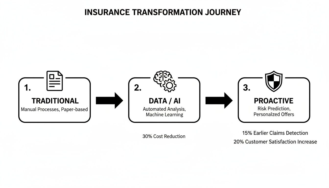 An insurance transformation journey from traditional manual processes to data/AI and proactive stages.