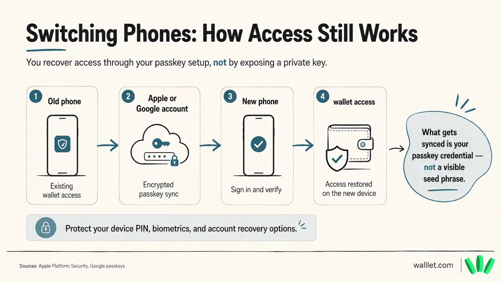 Process flow explaining how wallet access can work on a new phone through passkey sync without exposing a seed phrase.