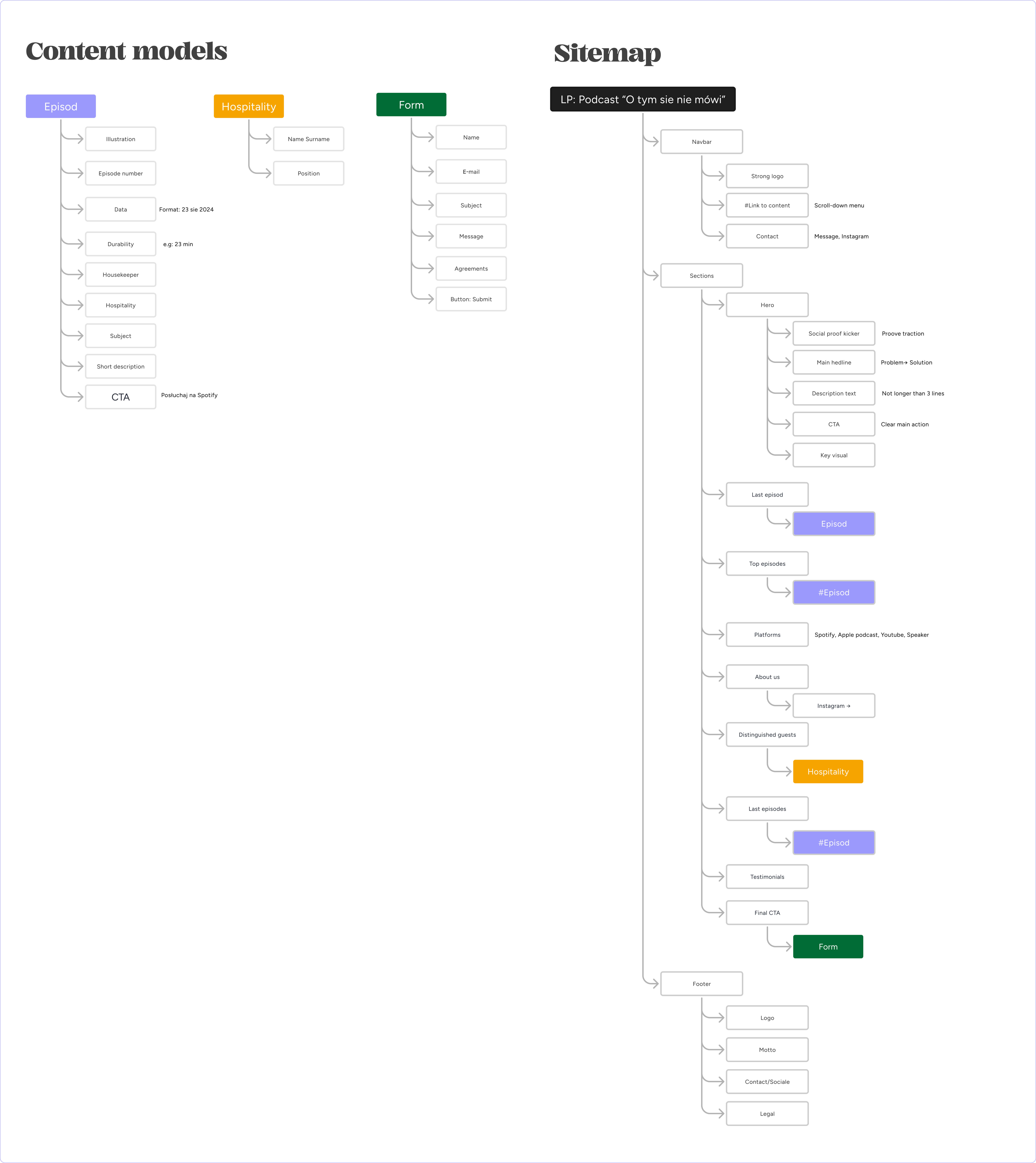 Combined diagram showing structured content models for episodes and contact form, alongside the full sitemap of the landing page. It illustrates the modular content structure and user flow across sections like Hero, Episodes, Platforms, About, and Contact.