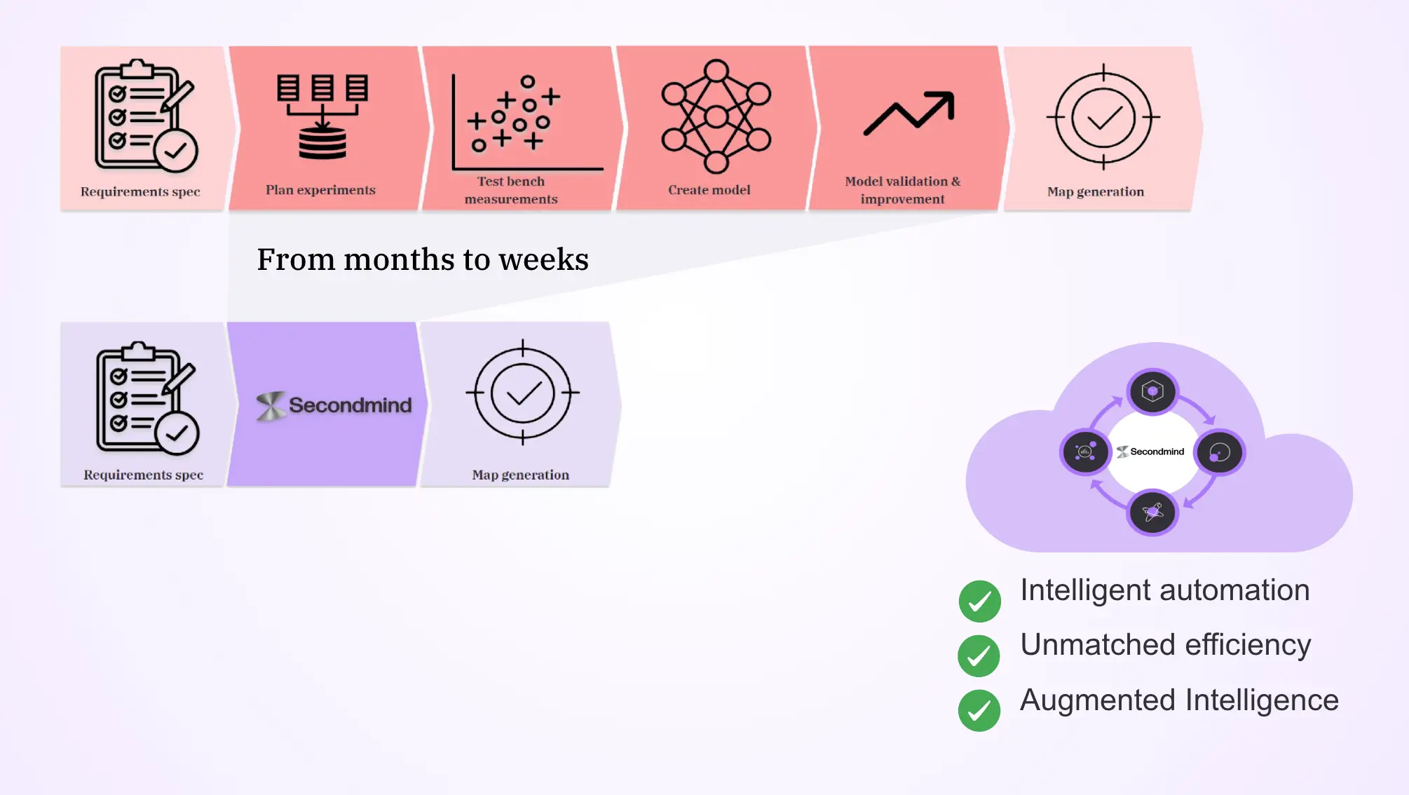 AI-enhanced model-based calibration with Secondmind