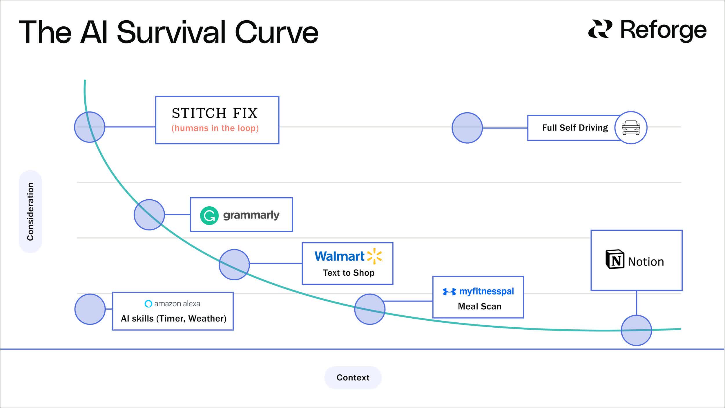 The AI Survival Curve
