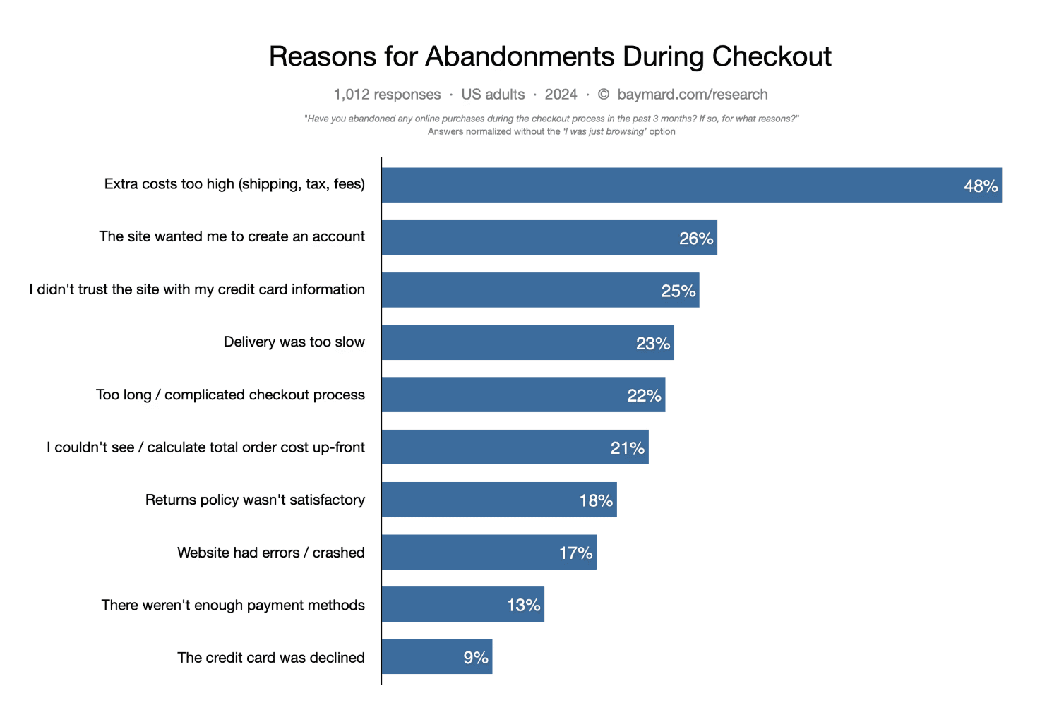 Reasons cart-abandonment-stats.png – A bar chart showing the top reasons for cart abandonment during checkout, based on a 2024 survey of 1,012 US adults by Baymard Institute. The most common reason is high extra costs (shipping, taxes, fees) at 48%, followed by mandatory account creation (26%) and lack of trust with credit card information (25%). Other factors include slow delivery, complex checkout, unclear pricing, unsatisfactory return policies, website errors, limited payment methods, and declined credit cards.