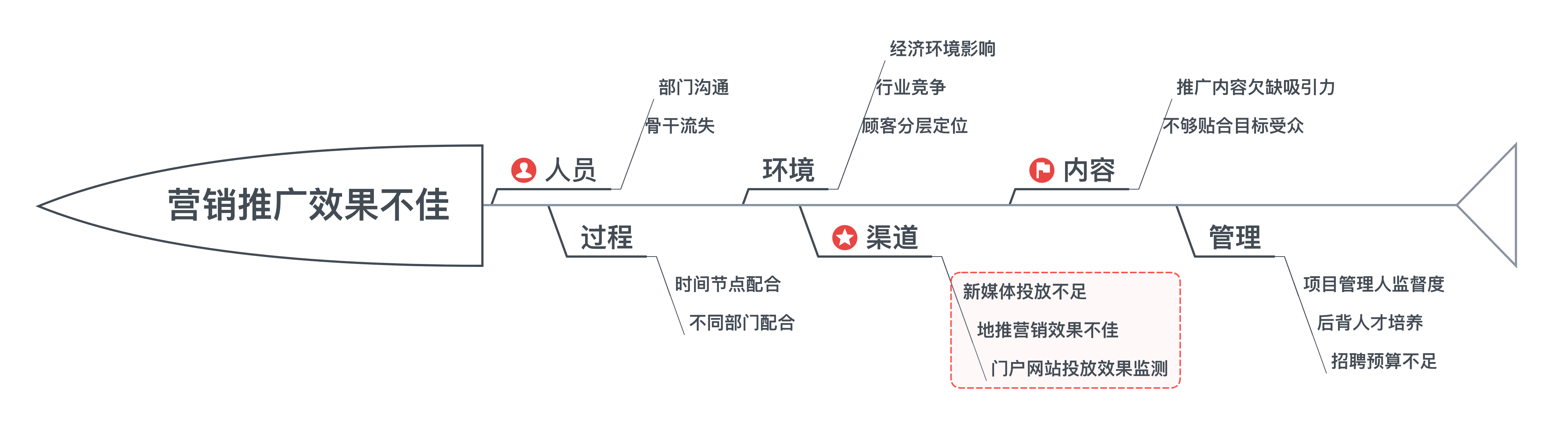 思维导图设计原则总结
