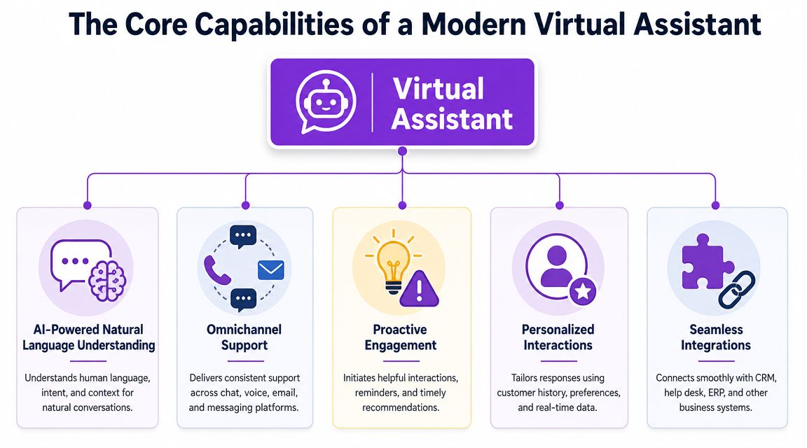 A diagram outlining the five core capabilities of a modern virtual assistant for customer support services.