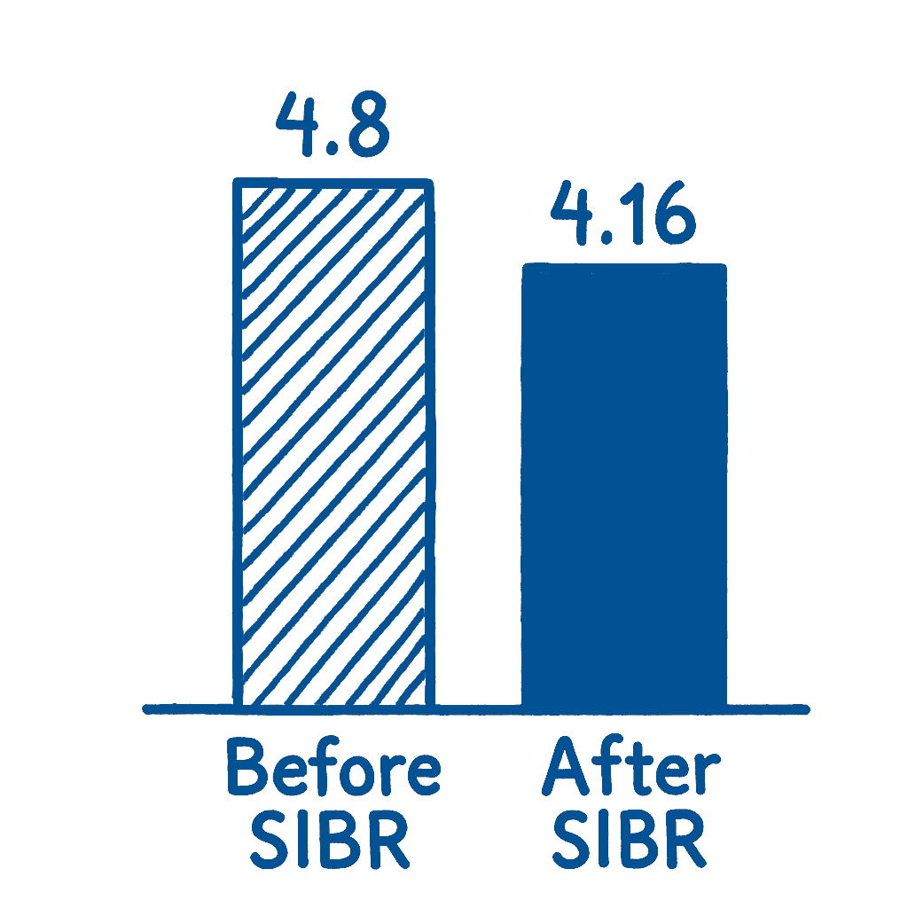 Chart image showing Before SIBR length of stay at 4.8 days and after SIBR at 4.16 days
