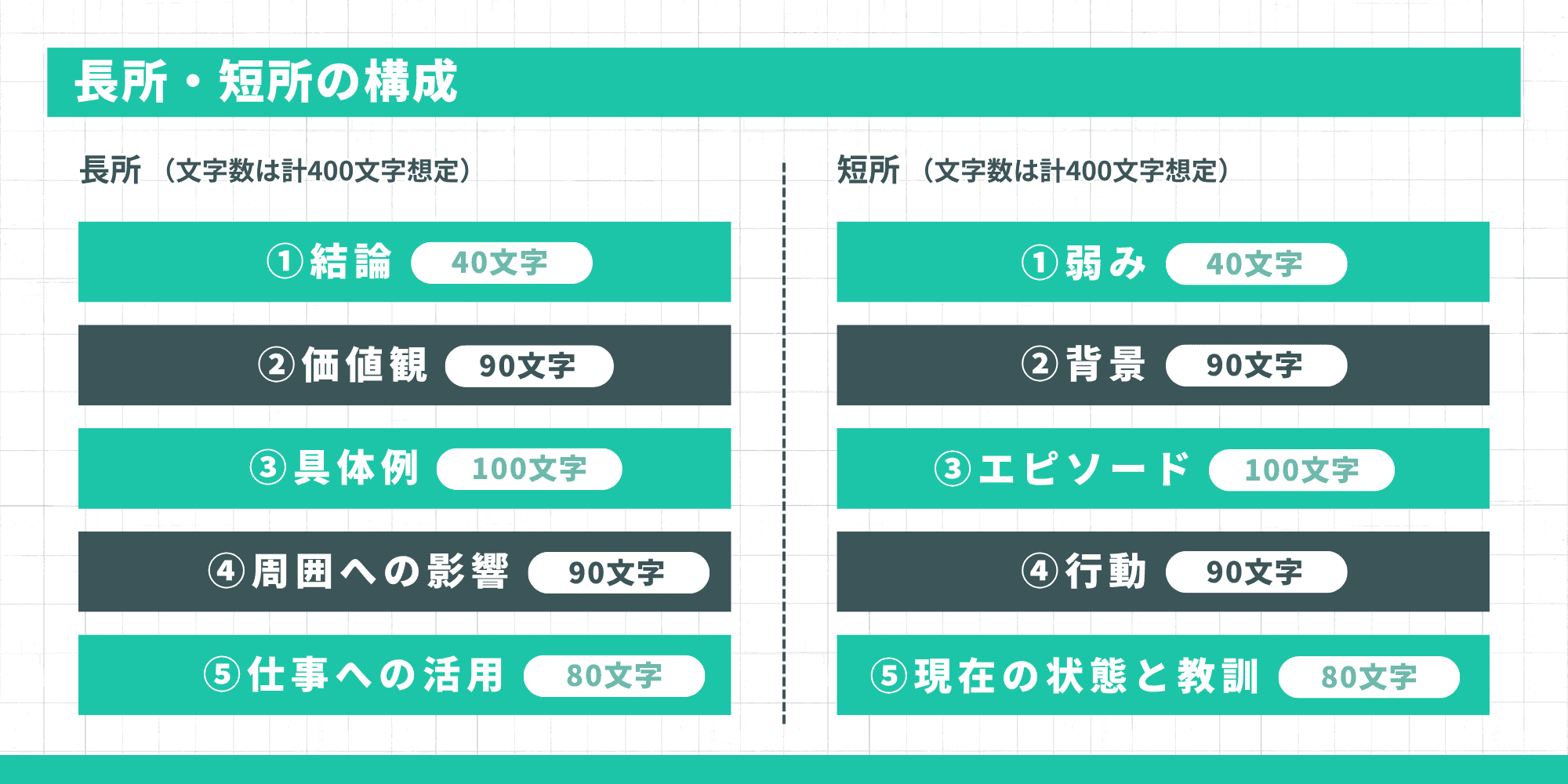 長所・短所の構成（長所：結論→価値観→具体例→周囲への影響→仕事への活用、短所：弱み→背景→エピソード→行動→現在の状態と教訓）