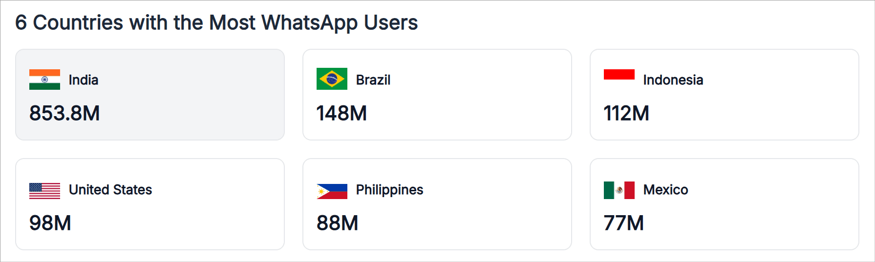 6 countries with the highest WhatsApp users