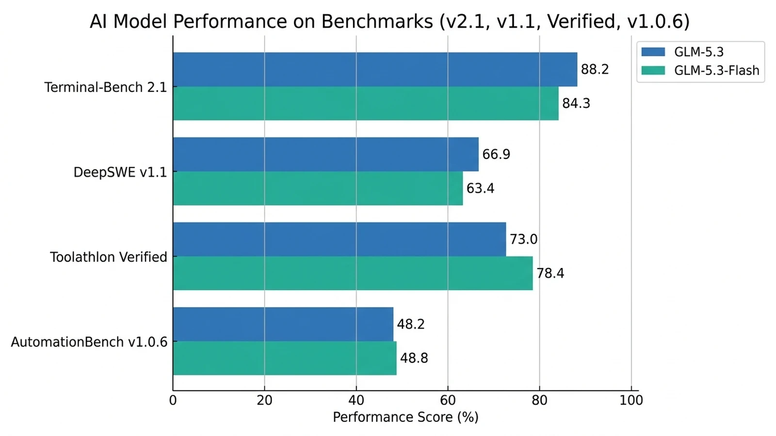 Coding benchmark comparison of GLM-5.3 and GLM-5.3-Flash across Terminal-Bench 2.1, DeepSWE, Toolathlon, and AutomationBench