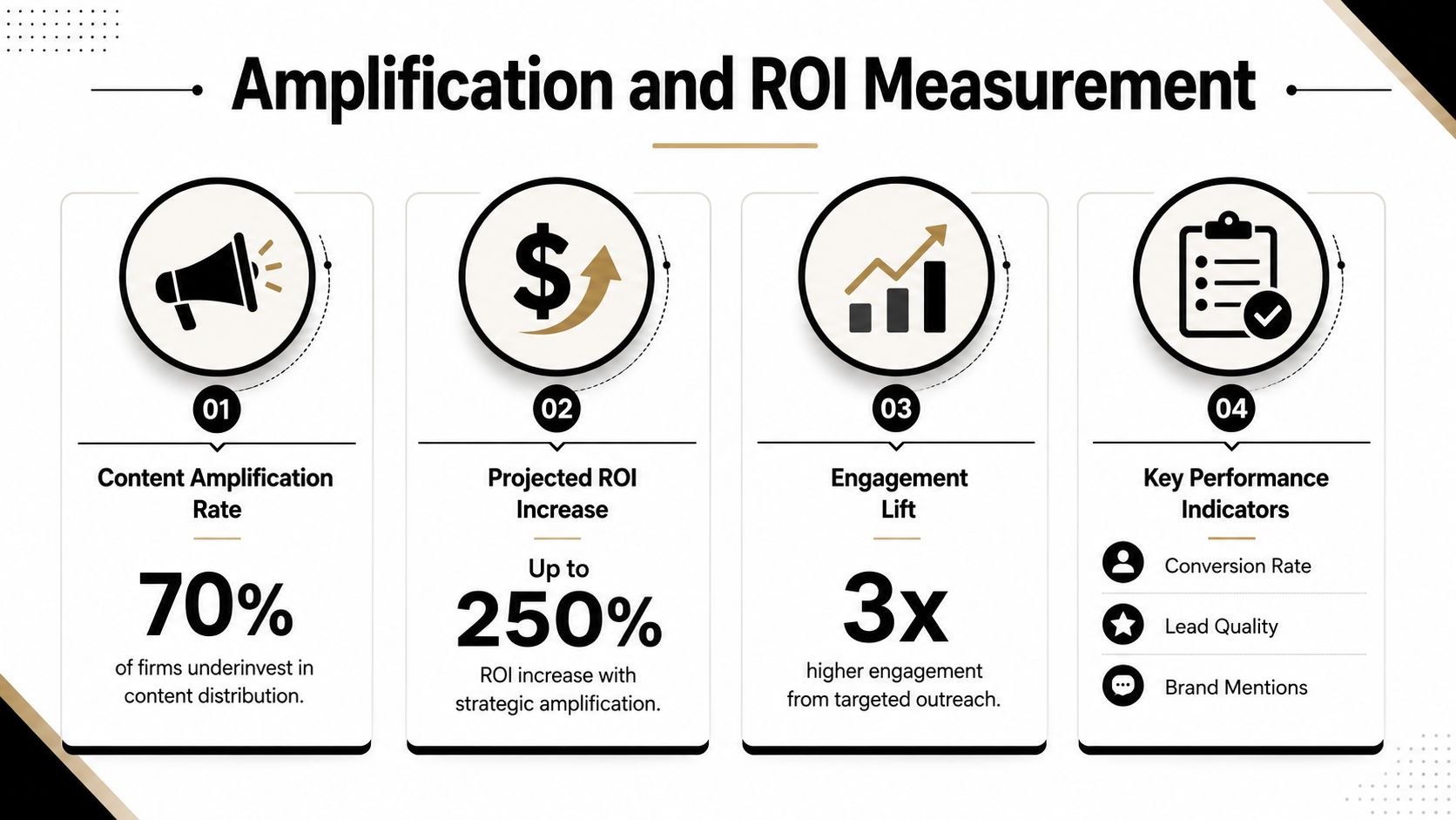 A four-step infographic illustrating amplification and ROI measurement metrics for strategic marketing efforts.