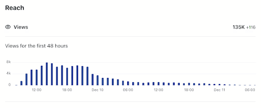 Graphic depicting views on a reddit post.