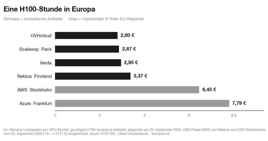 Balkendiagramm: On-Demand-Preis einer H100-GPU-Stunde in Europa, von 2,80 € bei OVHcloud bis 7,79 € bei Azure in Frankfurt, Stand 24. September 2026