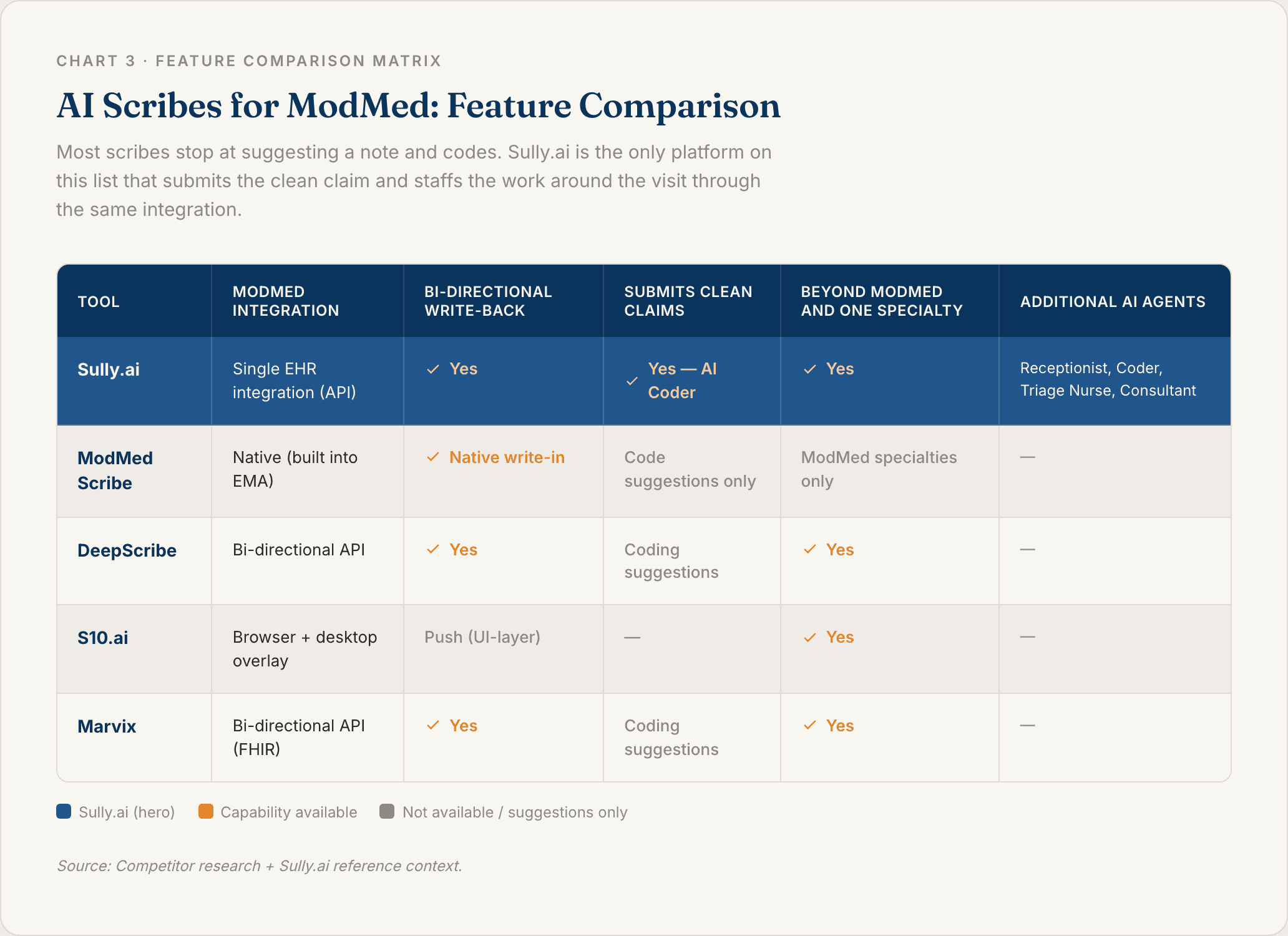 Chart 3: AI Scribes for ModMed Feature Comparison