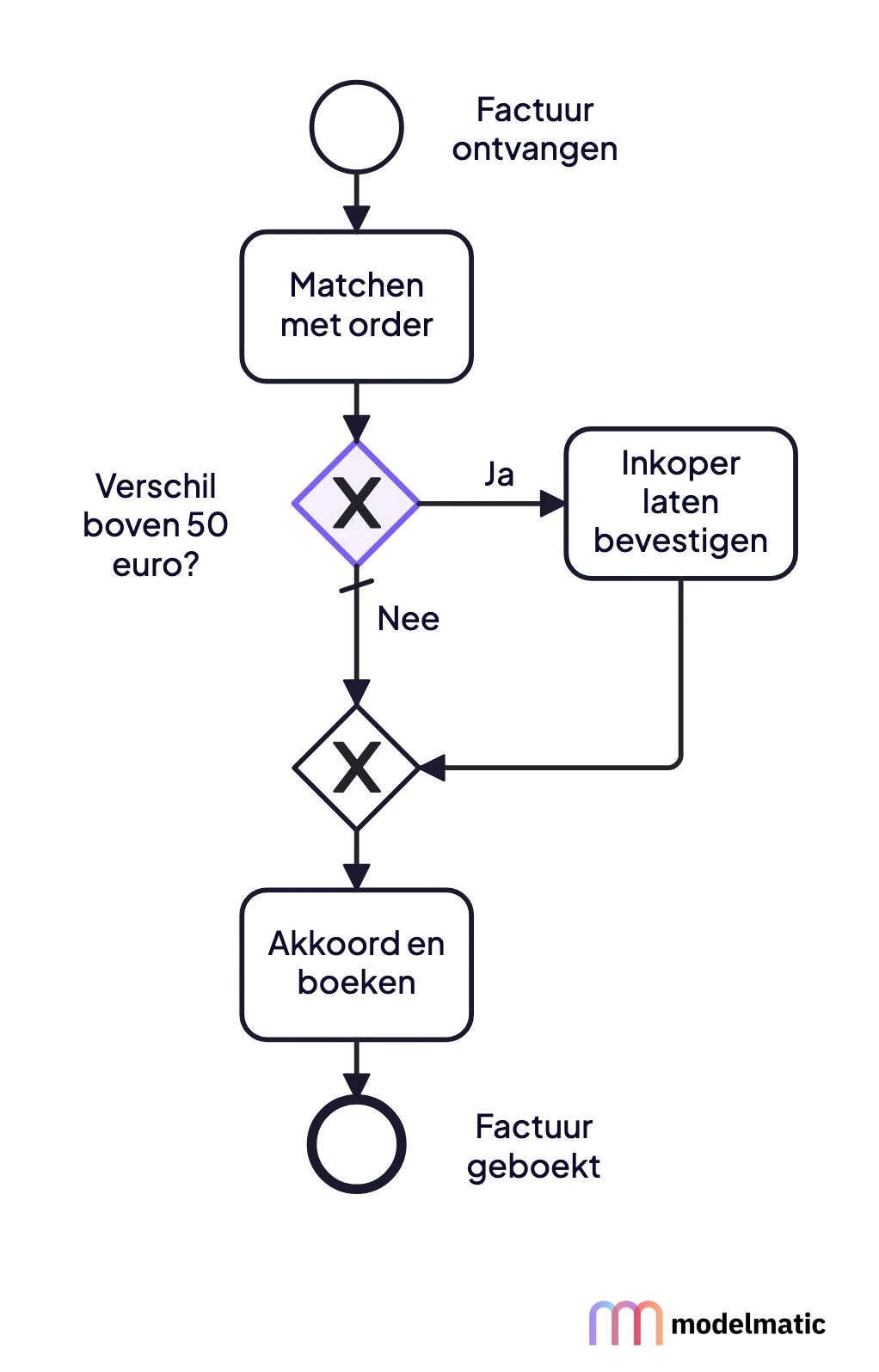 BPMN-model van de factuur: factuur ontvangen, matchen met order, gemarkeerde gateway Verschil boven 50 euro?. Ja leidt naar inkoper laten bevestigen, beide paden komen samen, daarna akkoord en boeken, factuur geboekt.