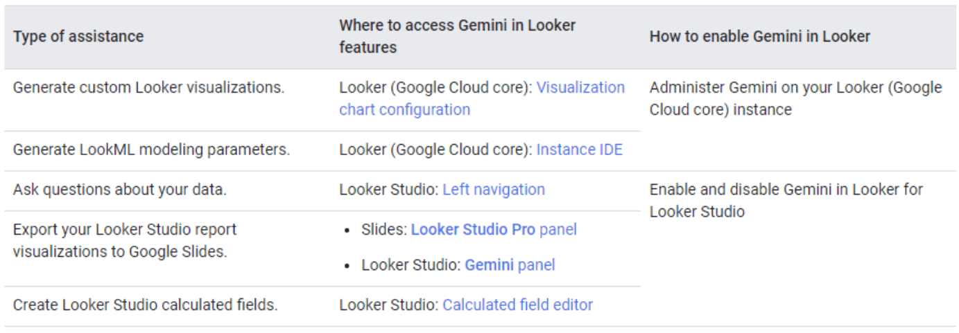 A table listing Gemini's features in Looker, detailing where users can access each feature (e.g., for Looker visualizations, modeling parameters, data queries), and instructions for enabling these functions. The table specifies areas in Looker Studio and Google Cloud Core where these features are available and configurable.