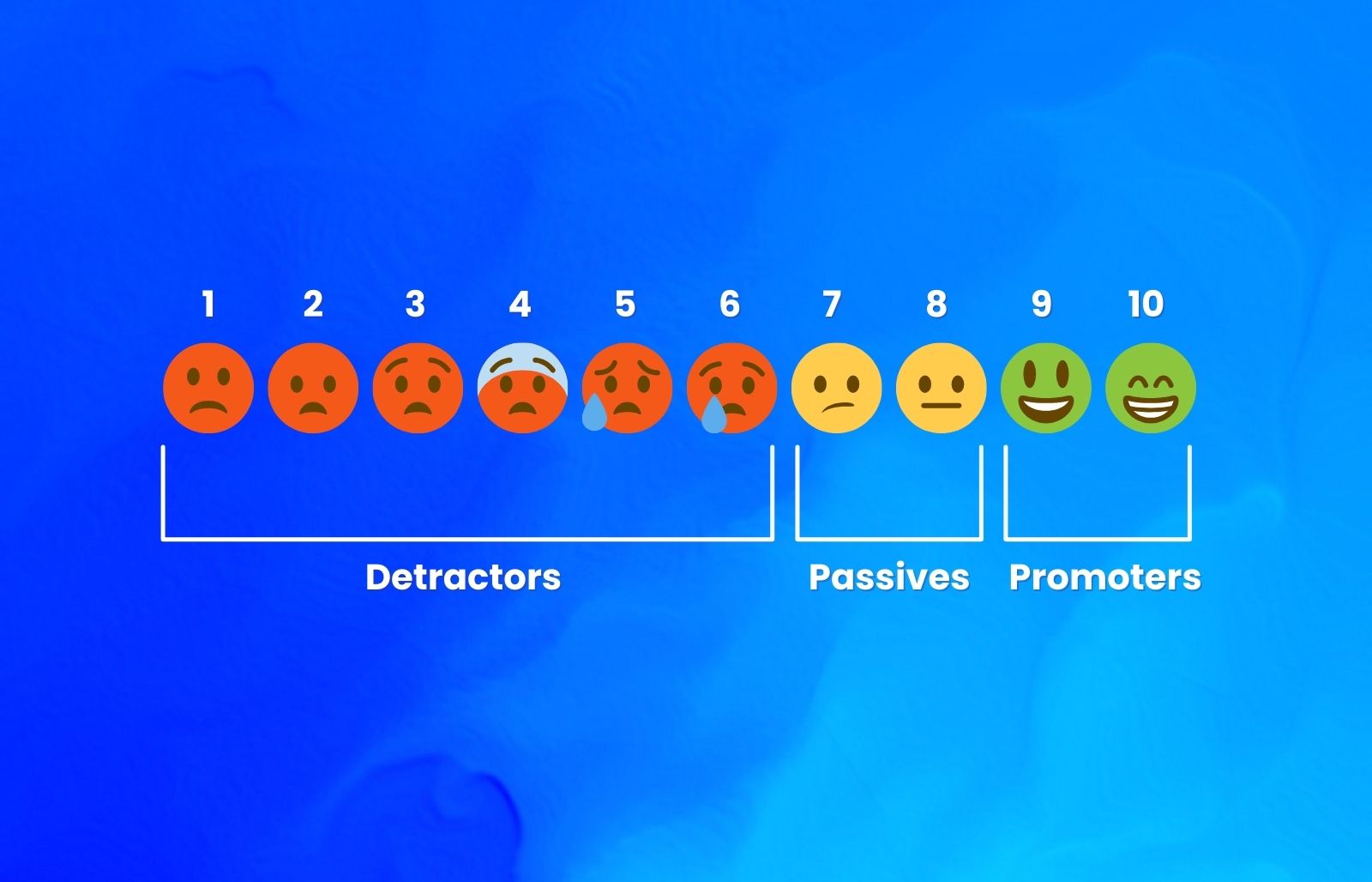 Net Promoter Score (NPS) scale example showing detractors, passives, and promoters