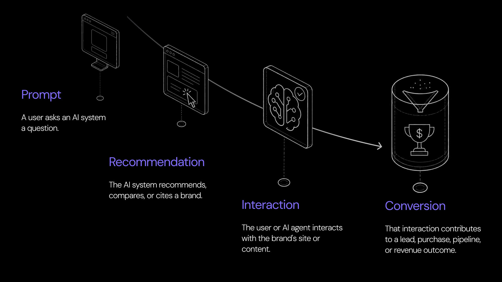 Ai Search Journey