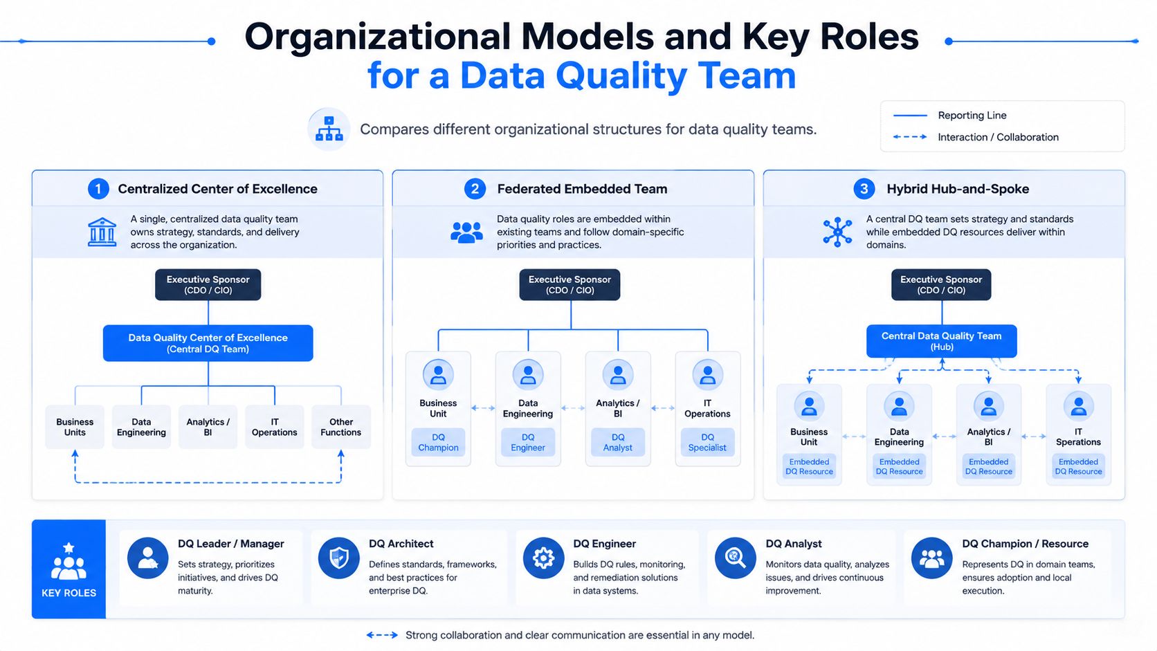 An infographic comparing three organizational models for data quality teams: Centralized, Federated, and Hybrid structures.