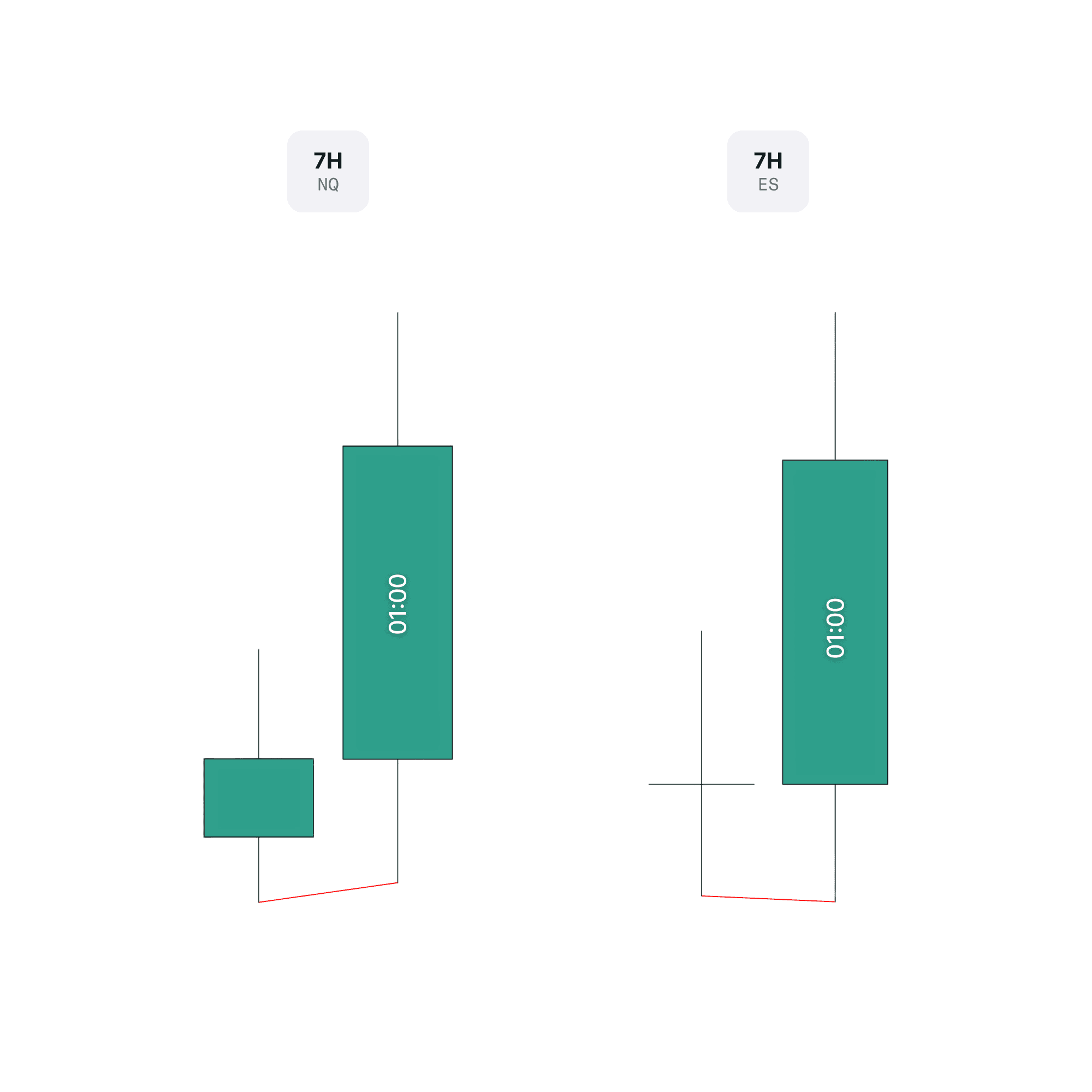 NQ and ES 7h daily profile compared side by side to show the divergence.