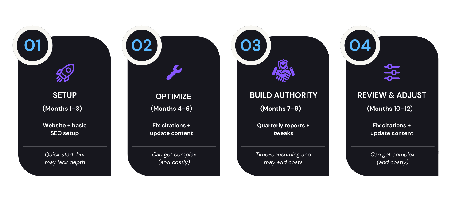 Four-step process with phases: Setup, Optimize, Build Authority, and Review/Adjust, illustrated with icons and text.
